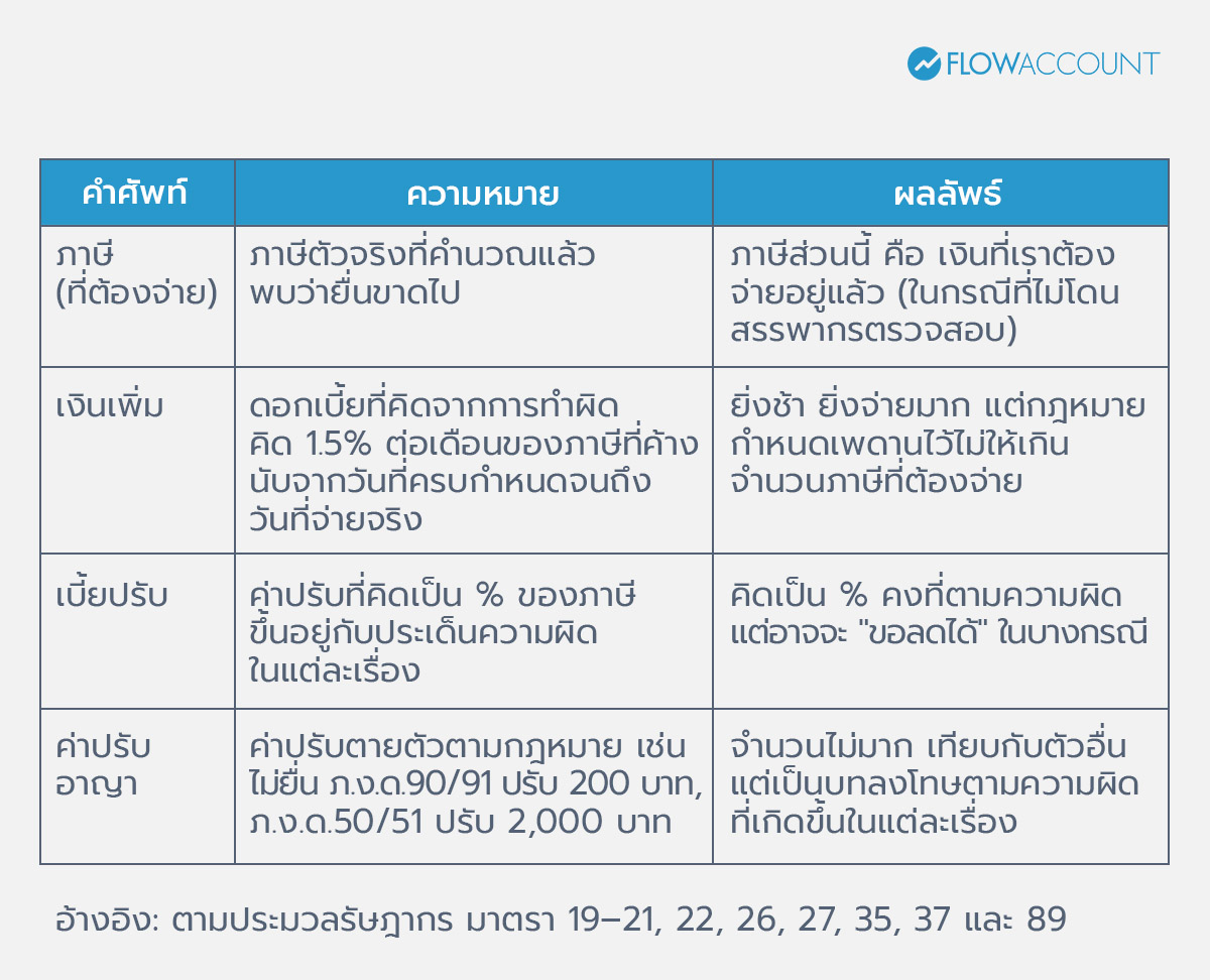 สาเหตุหลักที่ทำให้เกิดภาษีย้อนหลังมีอะไรบ้าง
