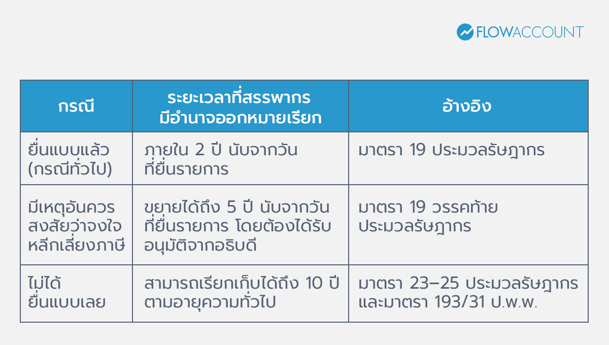 สรรพากรตรวจภาษีย้อนหลังได้กี่ปี
