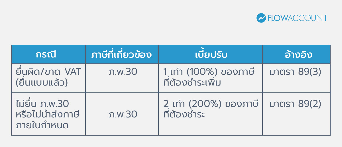 ค่าปรับภาษีย้อนหลัง (เบี้ยปรับและเงินเพิ่ม) คิดอย่างไร เสียเท่าไหร่บ้าง
