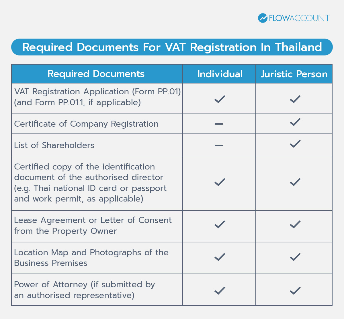 Required Documents For VAT Registration In Thailand