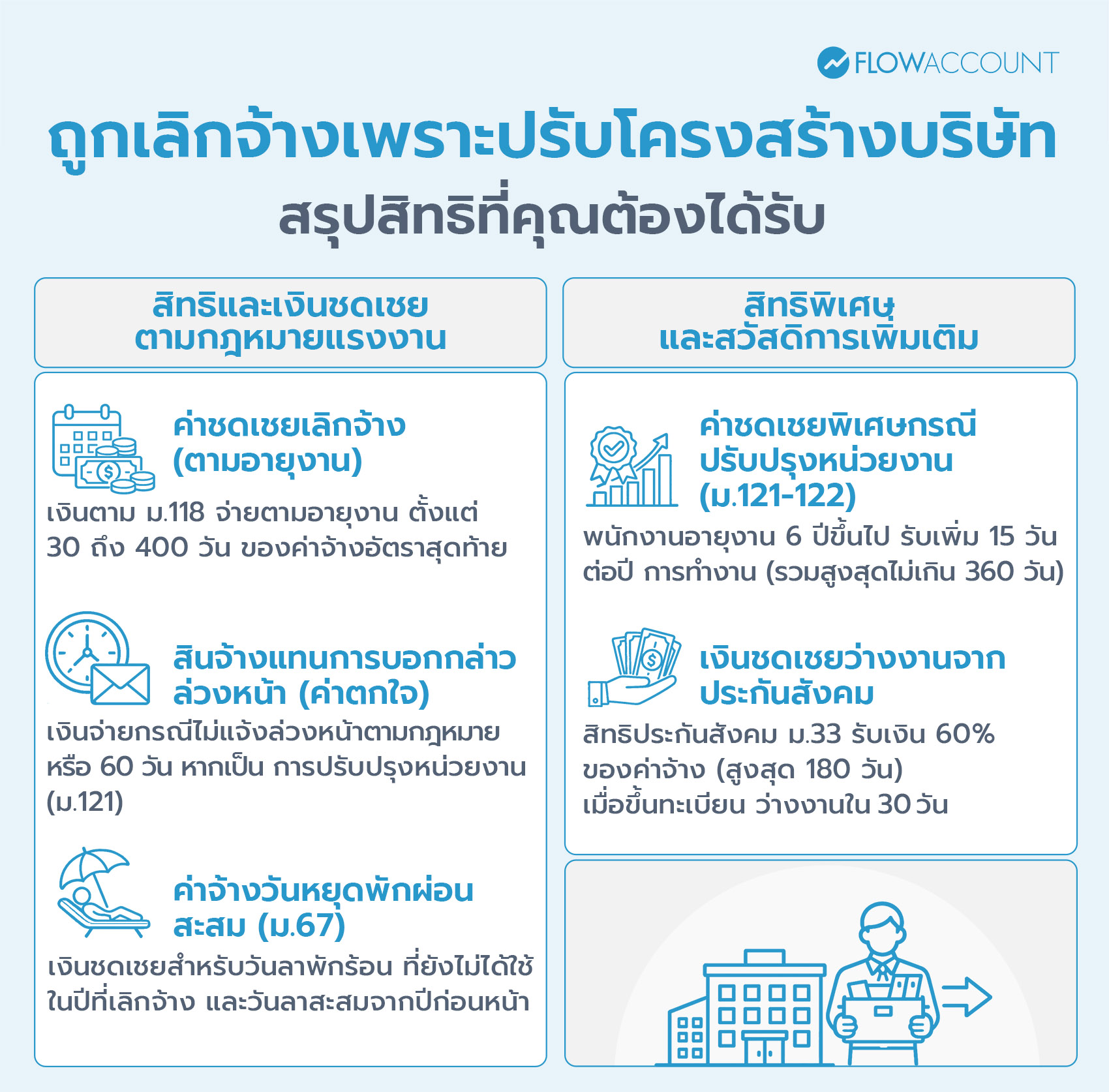 ถูกเลิกจ้าง ได้สิทธิอะไรบ้าง 