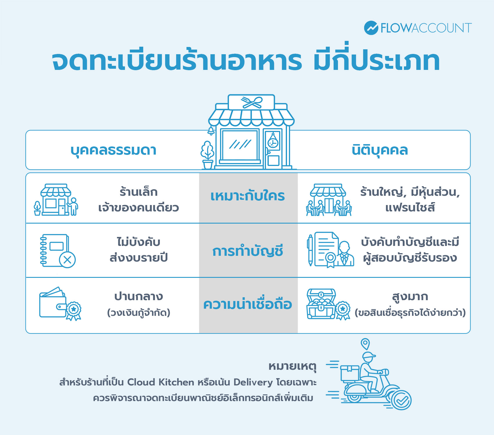 จดทะเบียนบริษัทร้านอาหาร