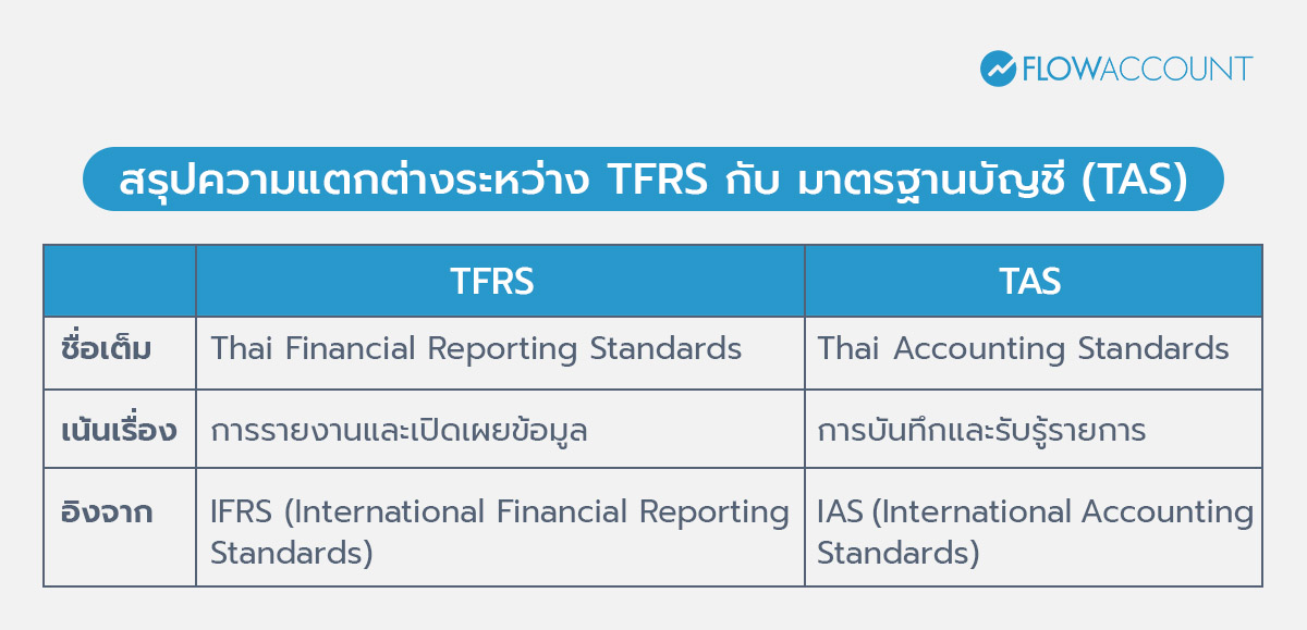 ตารางสรุปความแตกต่างระหว่าง TFRS กับ มาตรฐานบัญชี (TAS)
