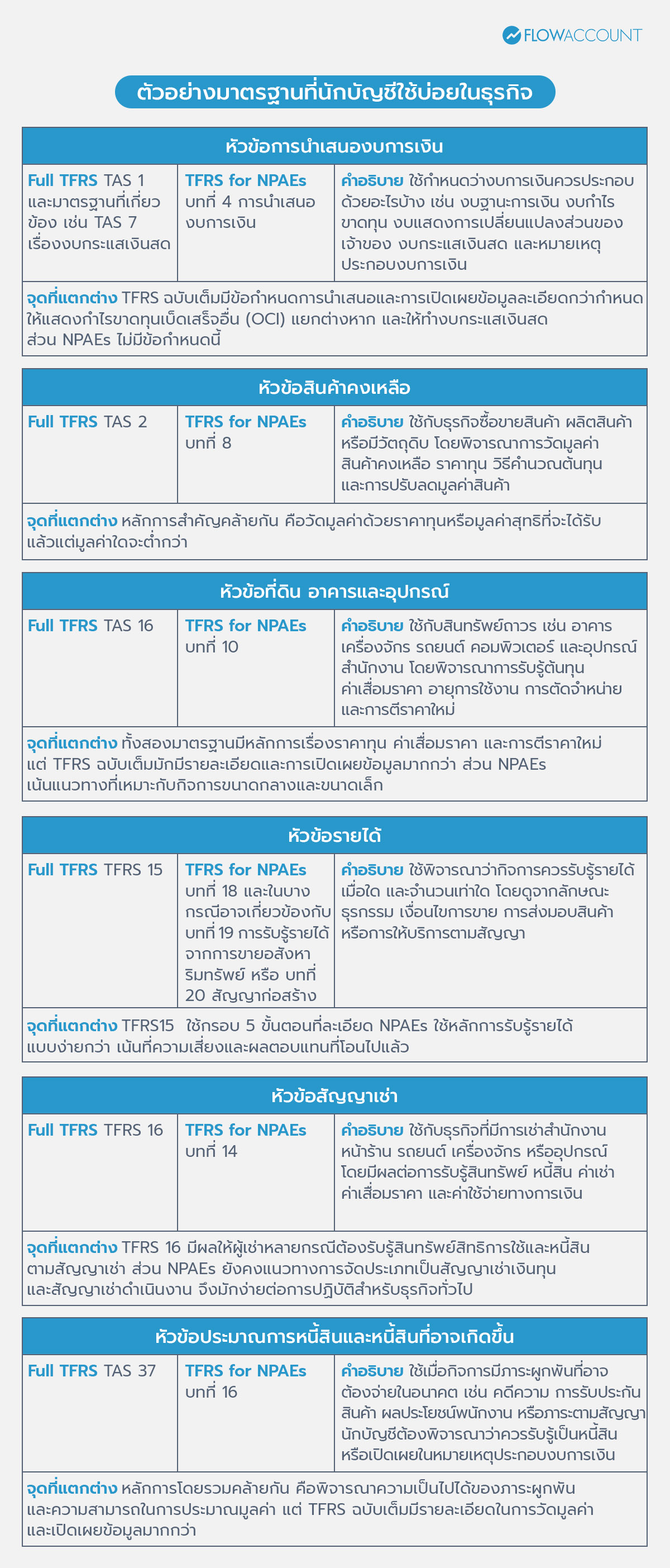  ตัวอย่างมาตรฐานที่นักบัญชีใช้บ่อยในธุรกิจ
