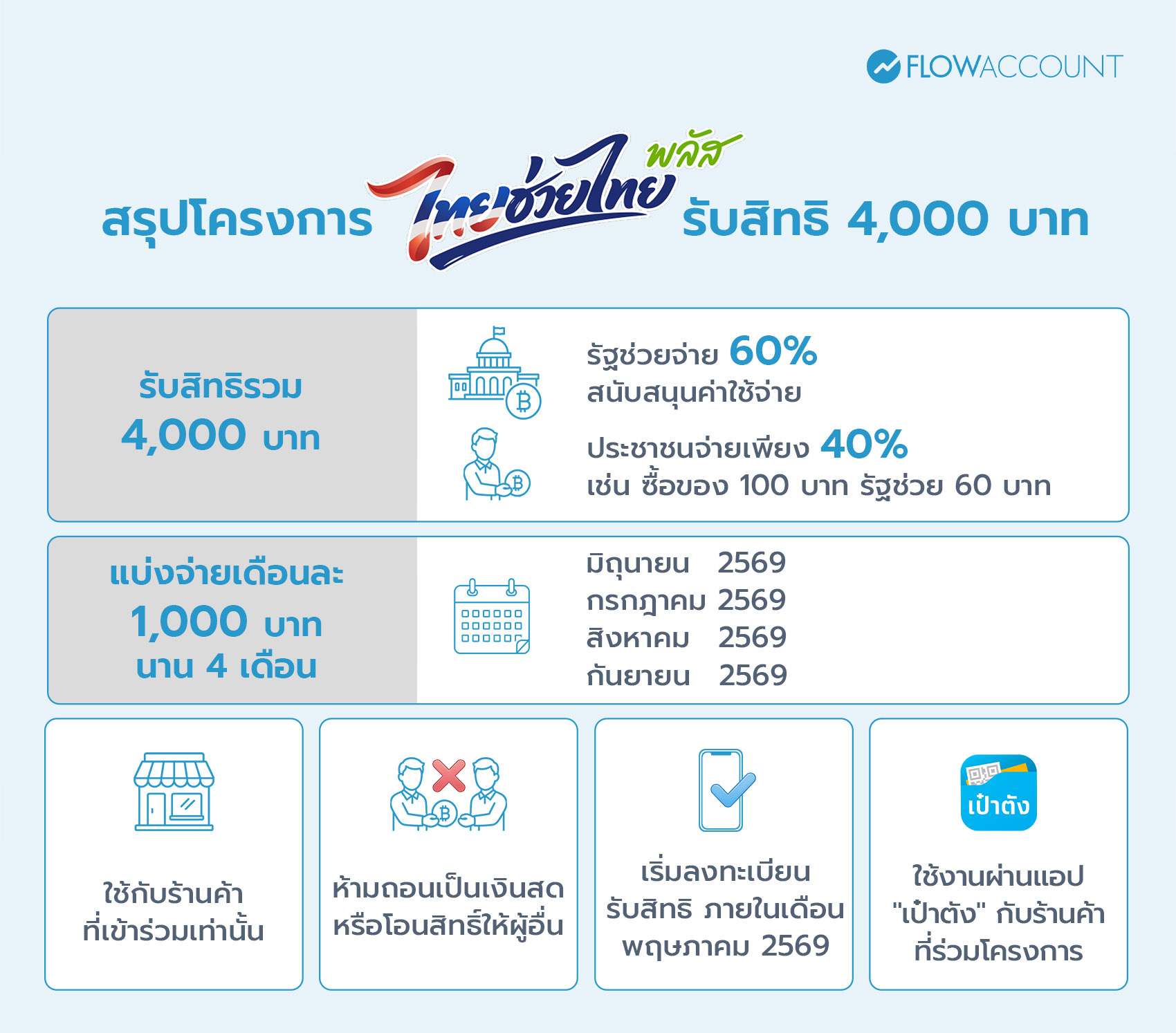 สอนลงทะเบียนไทยช่วยไทยพลัส