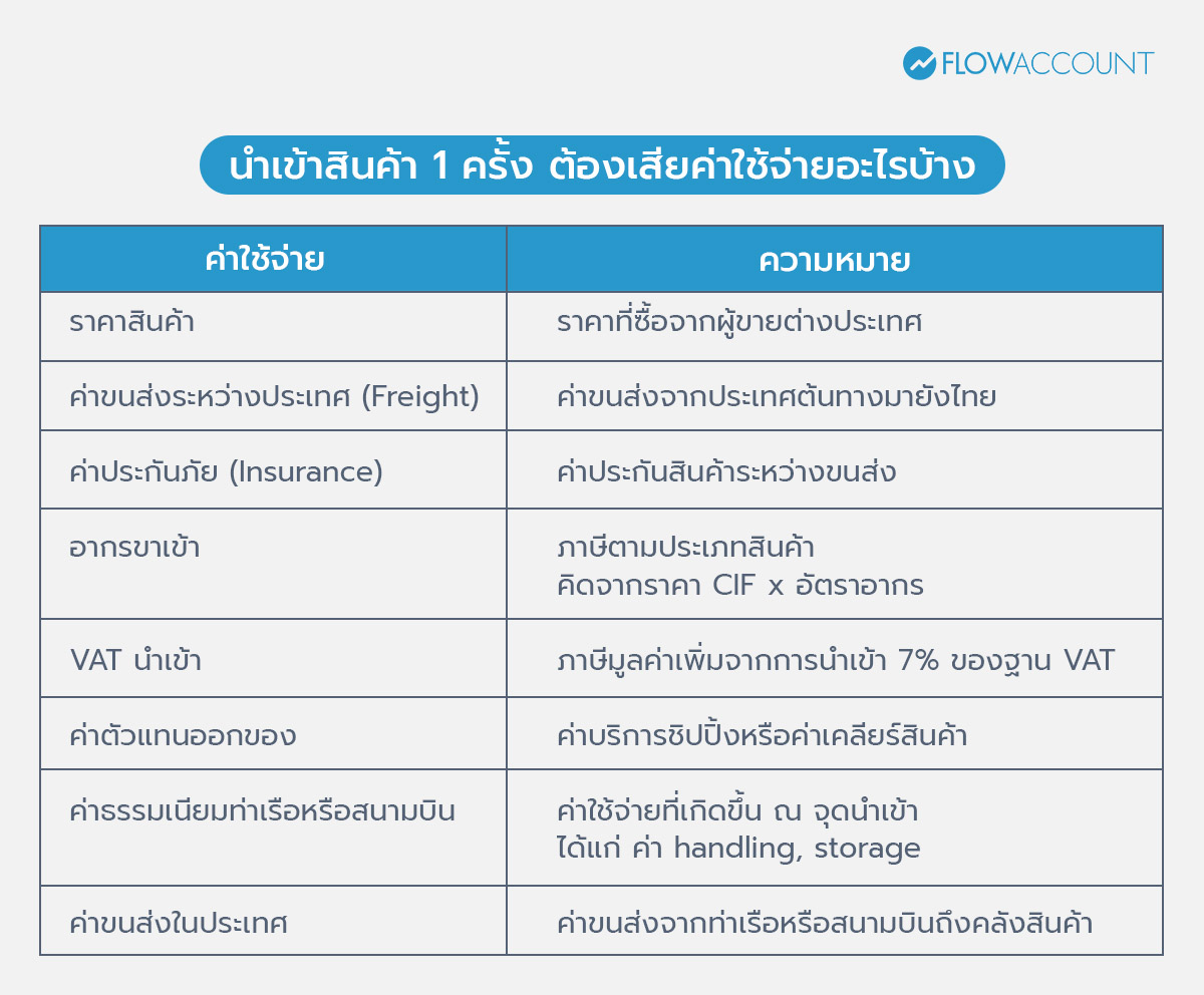 นำเข้าสินค้า 1 ครั้ง ต้องเสียค่าใช้จ่ายอะไรบ้าง?