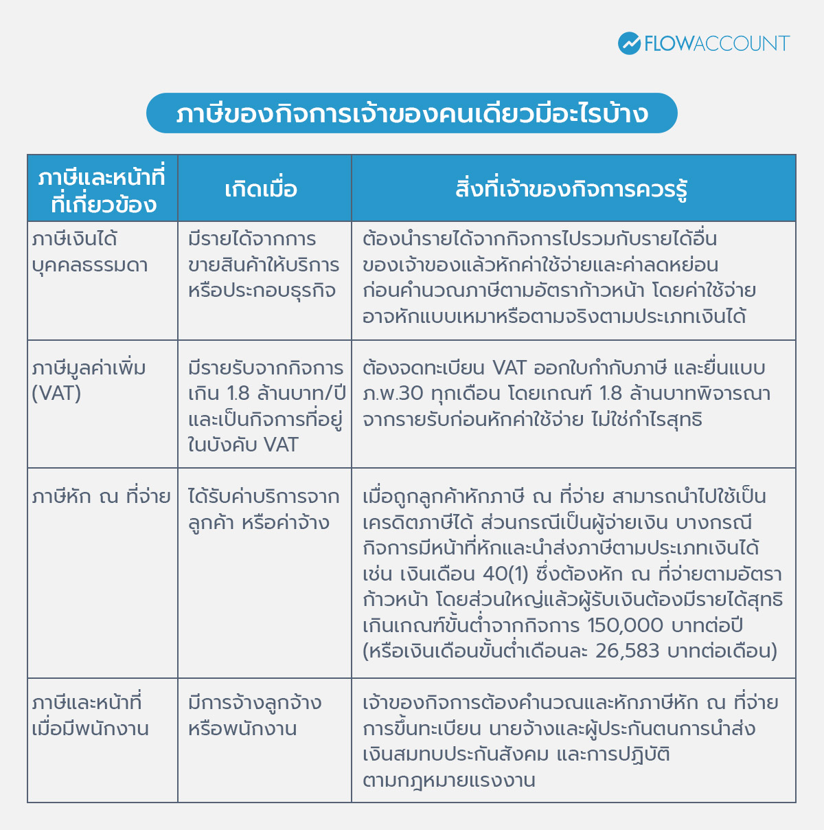 ภาษีของกิจการเจ้าของคนเดียวมีอะไรบ้าง? 