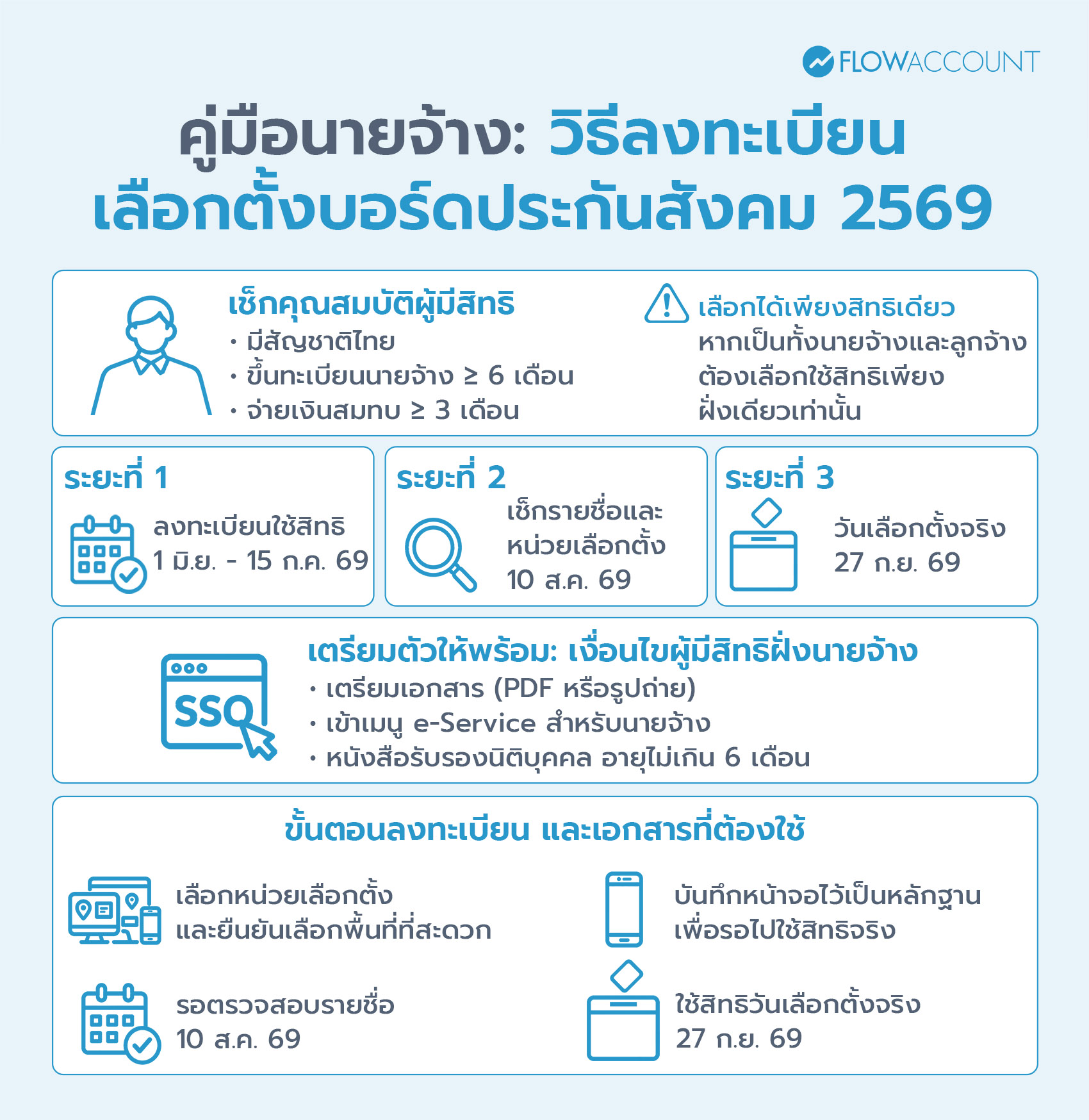 สอนลงทะเบียนเลือกตั้งบอร์ดประกันสังคม