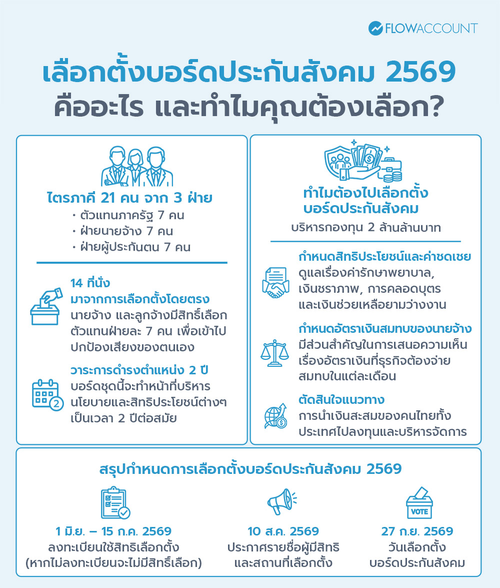 บอร์ดประกันสังคม 2569 