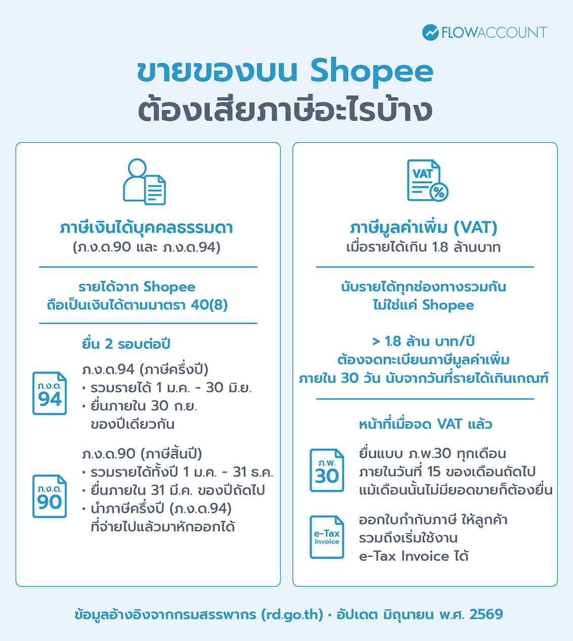 ขายของบน Shopee ต้องเสียภาษีไหม 