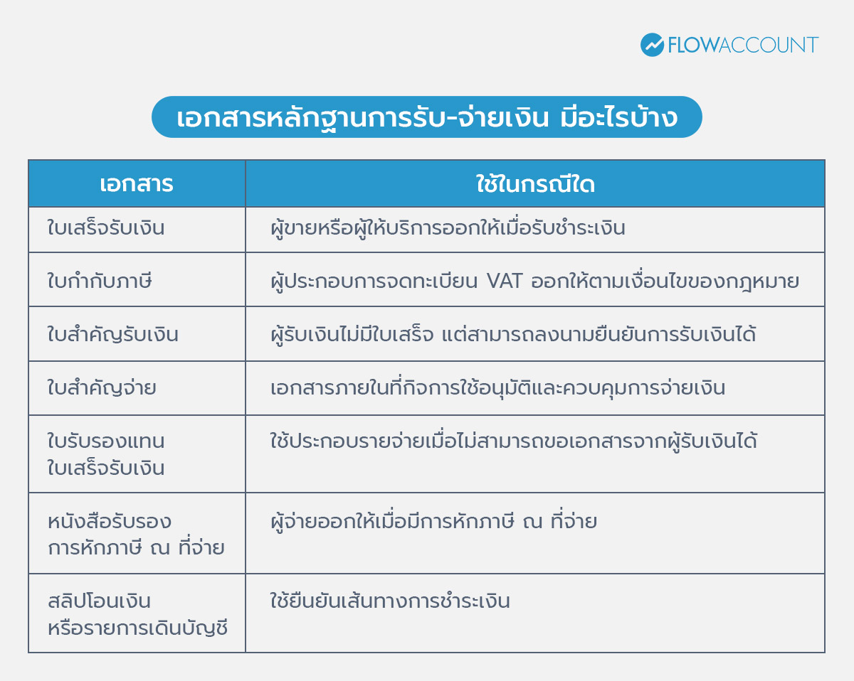 เอกสารหลักฐานการรับ-จ่ายเงิน มีอะไรบ้าง?