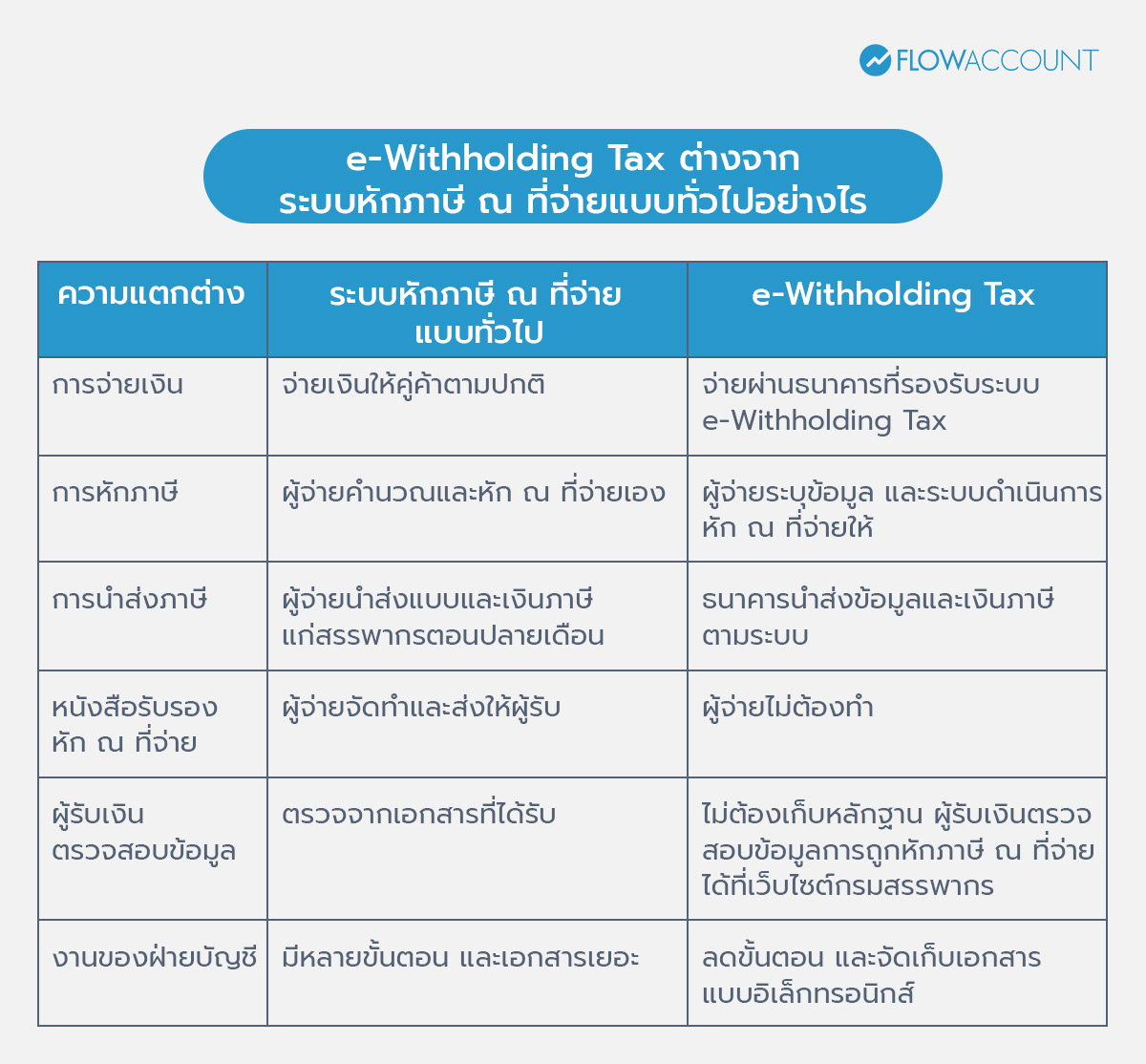 e-Withholding Tax ต่างจาก ระบบหักภาษี ณ ที่จ่ายแบบทั่วไปอย่างไร