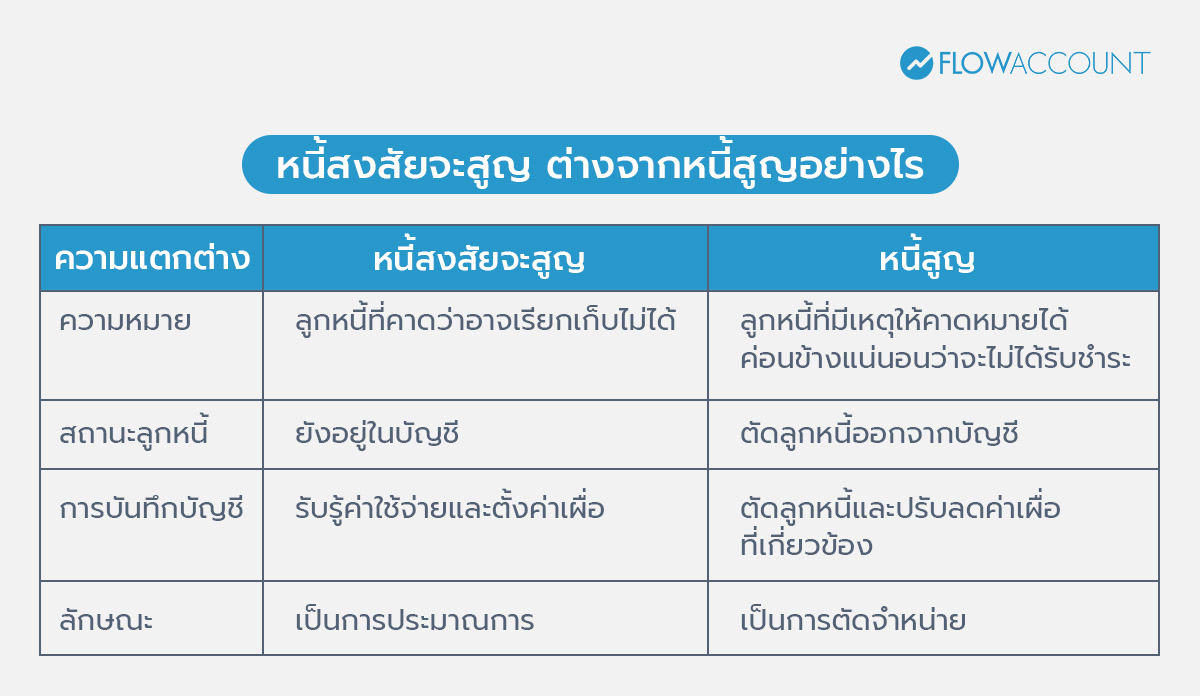 หนี้สงสัยจะสูญ ต่างจากหนี้สูญอย่างไร?
