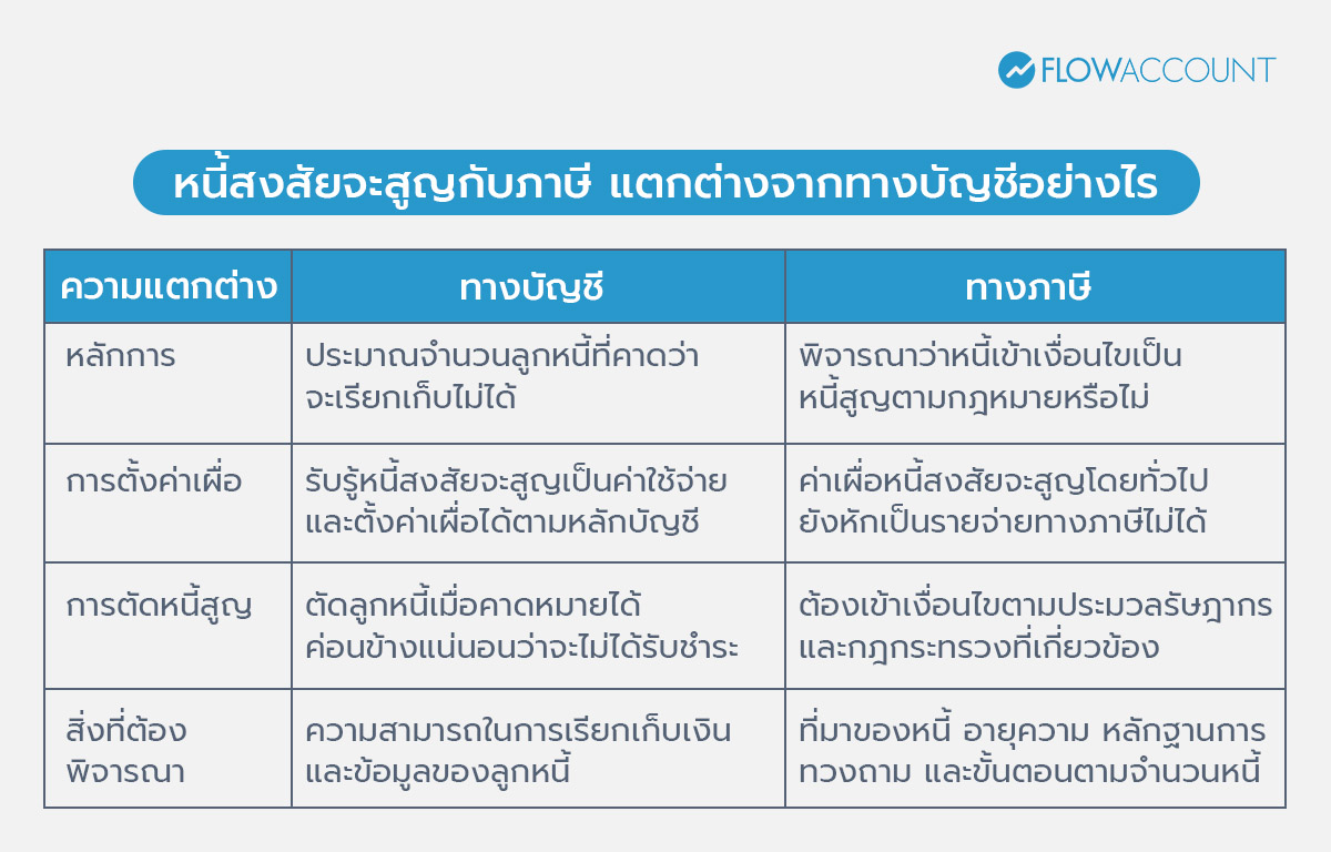 หนี้สงสัยจะสูญกับภาษี แตกต่างจากทางบัญชีอย่างไร?
