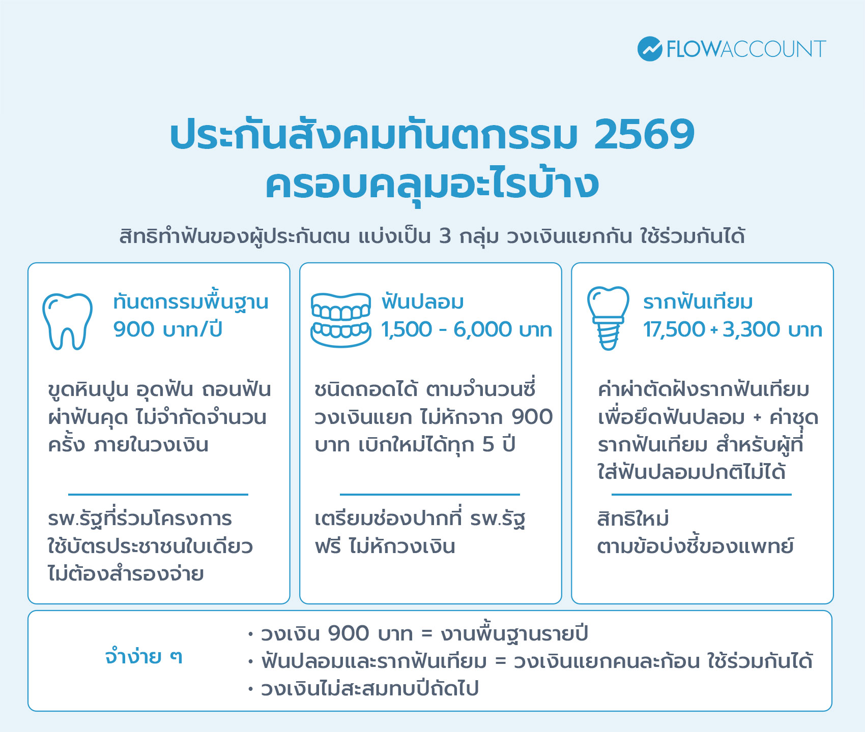 สิทธิทำฟันประกันสังคม 2569 