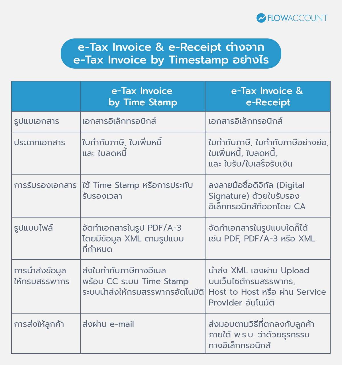 e-Tax Invoice & e-Receipt ต่างจาก e-Tax Invoice by Timestamp อย่างไร?
