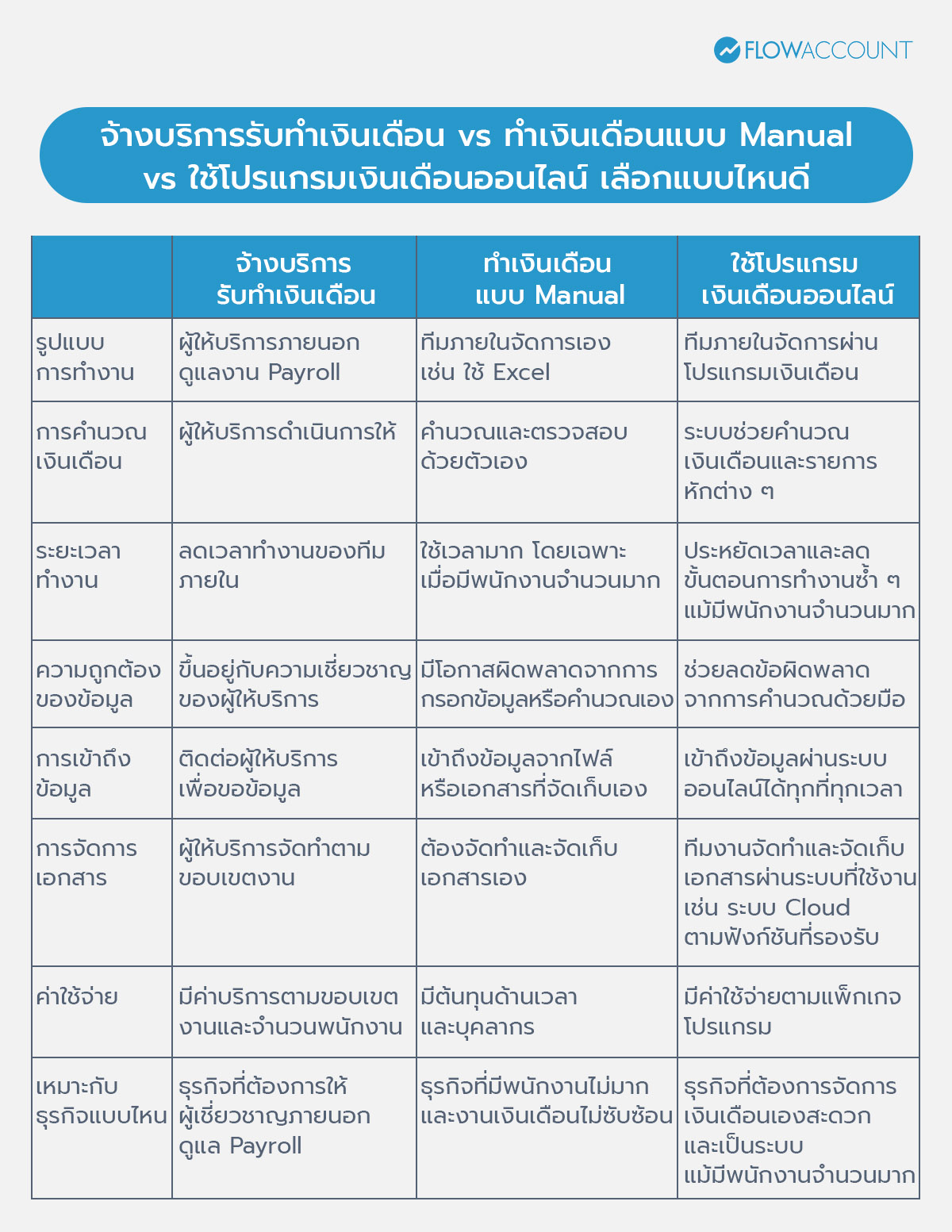 จ้างบริการรับทำเงินเดือน vs ใช้โปรแกรมเงินเดือนออนไลน์ เลือกแบบไหนดี?