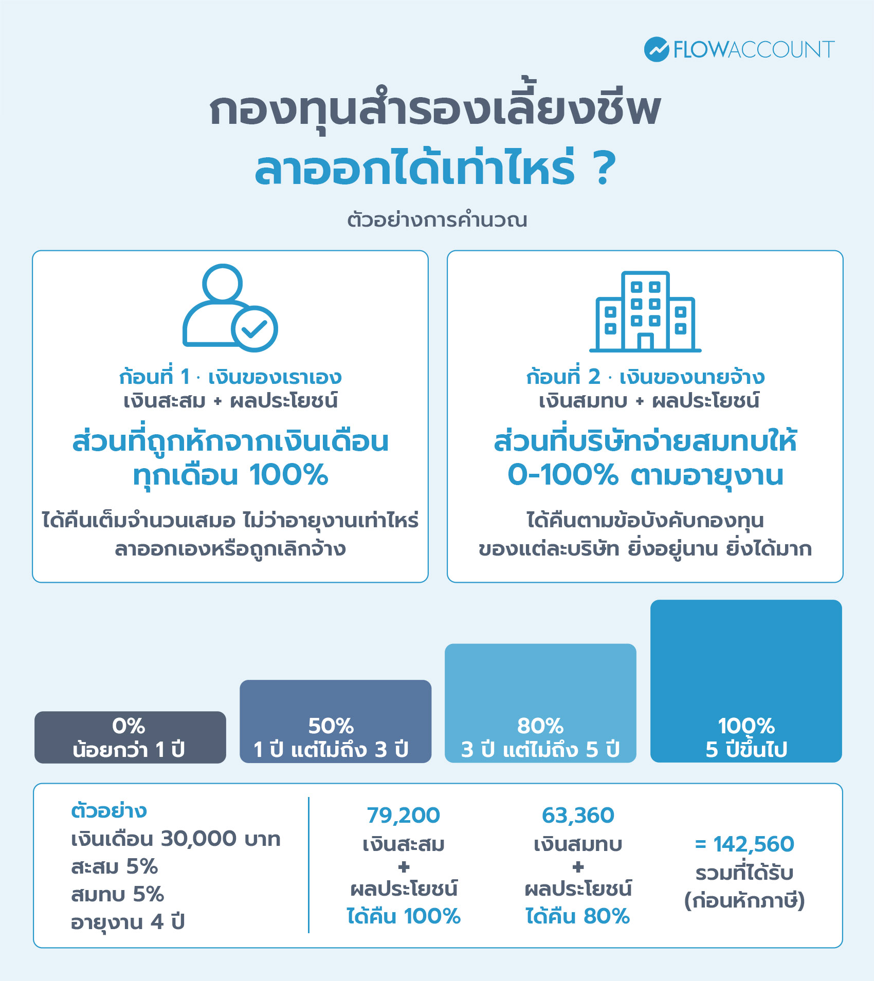 กองทุนสำรองเลี้ยงชีพ ลาออกจะได้เงินเท่าไหร่