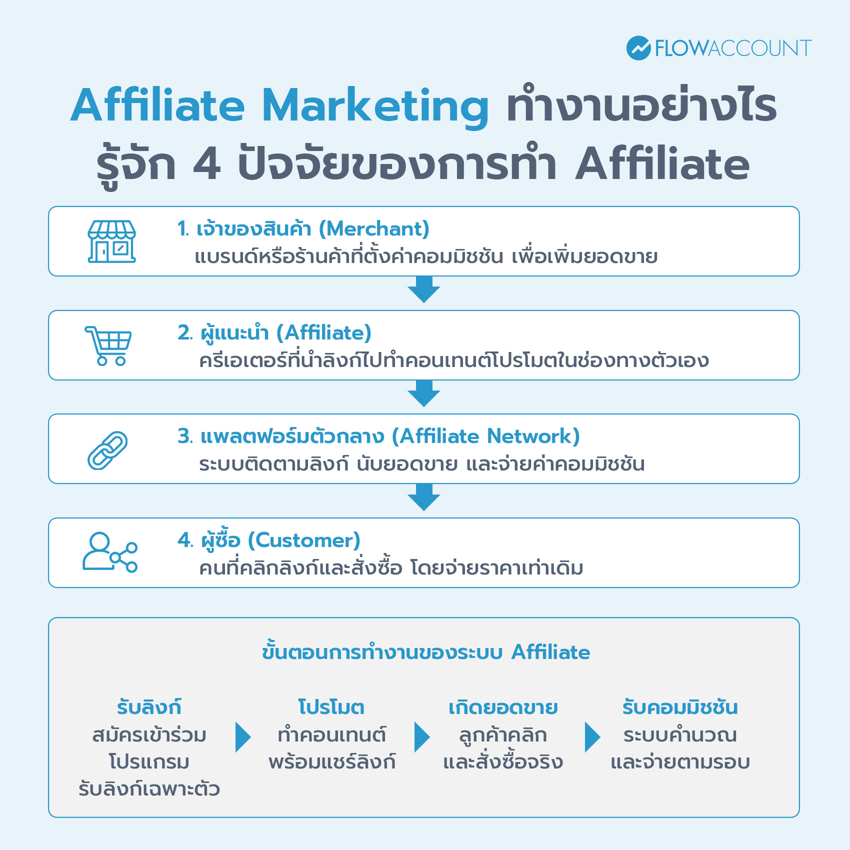 Affiliate ทำงานอย่างไร 