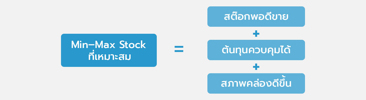 Min–Max Stock ที่เหมาะสม = สต๊อกพอดีขาย + ต้นทุนควบคุมได้ + สภาพคล่องดีขึ้น 