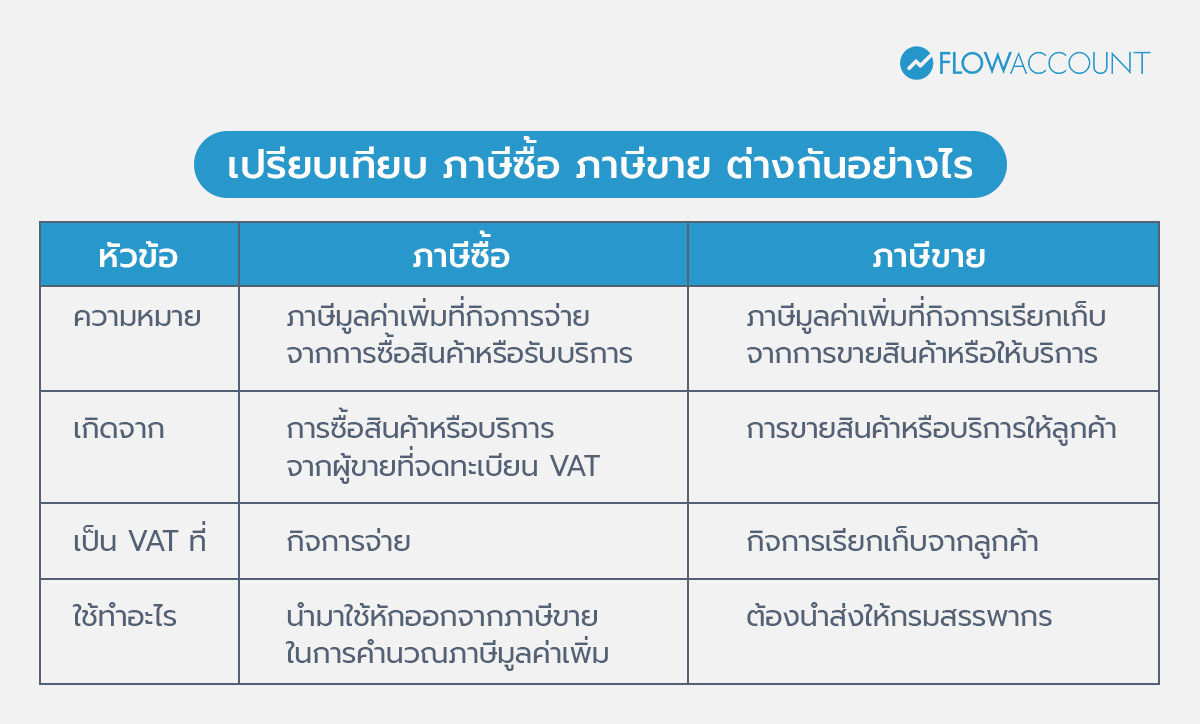 ภาษีซื้อ ภาษีขาย ต่างกันอย่างไร 
