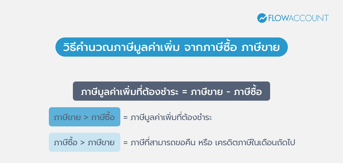 วิธีคำนวณภาษีมูลค่าเพิ่ม จากภาษีซื้อ ภาษีขาย 