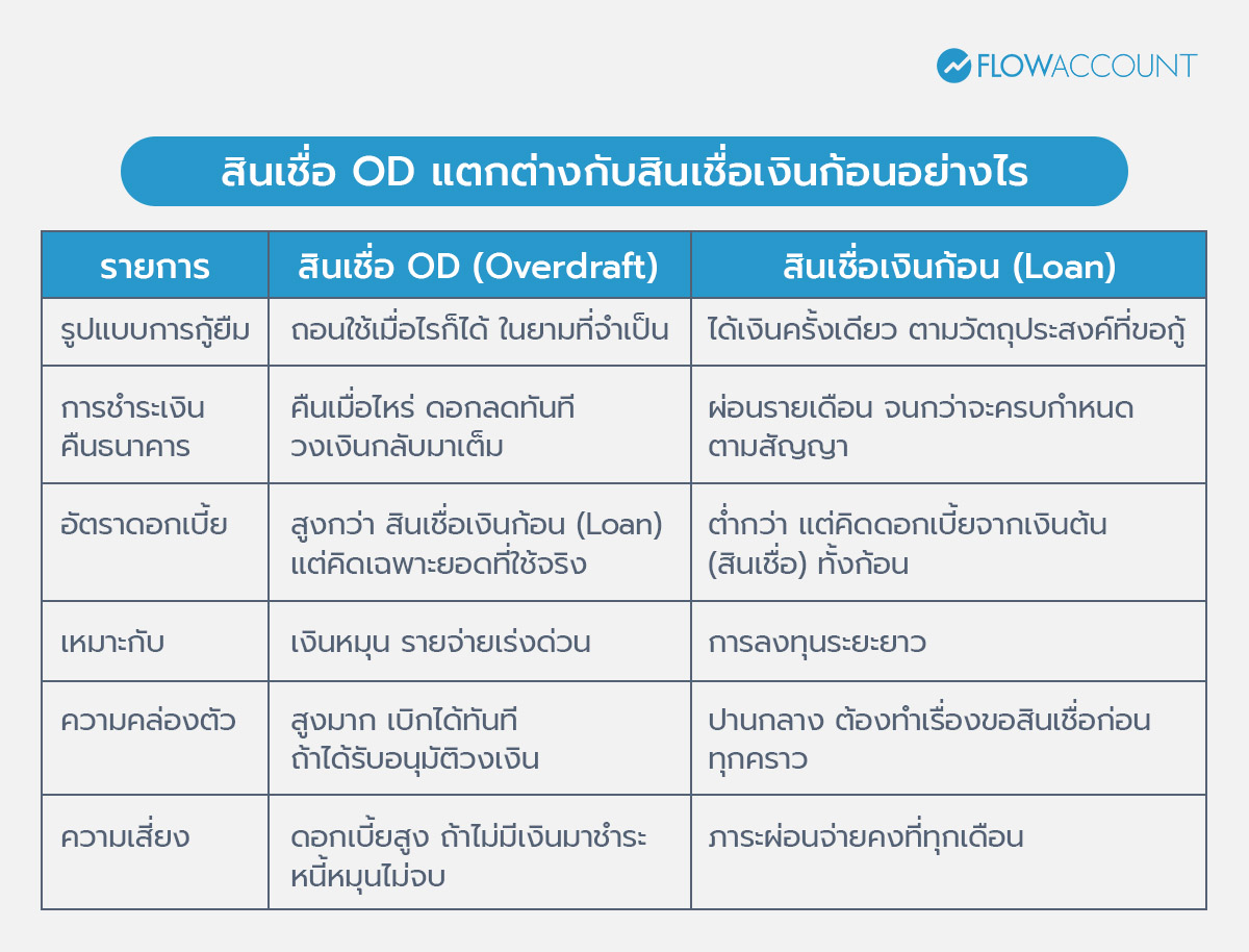 สินเชื่อ OD แตกต่างกับสินเชื่อเงินก้อนอย่างไร?