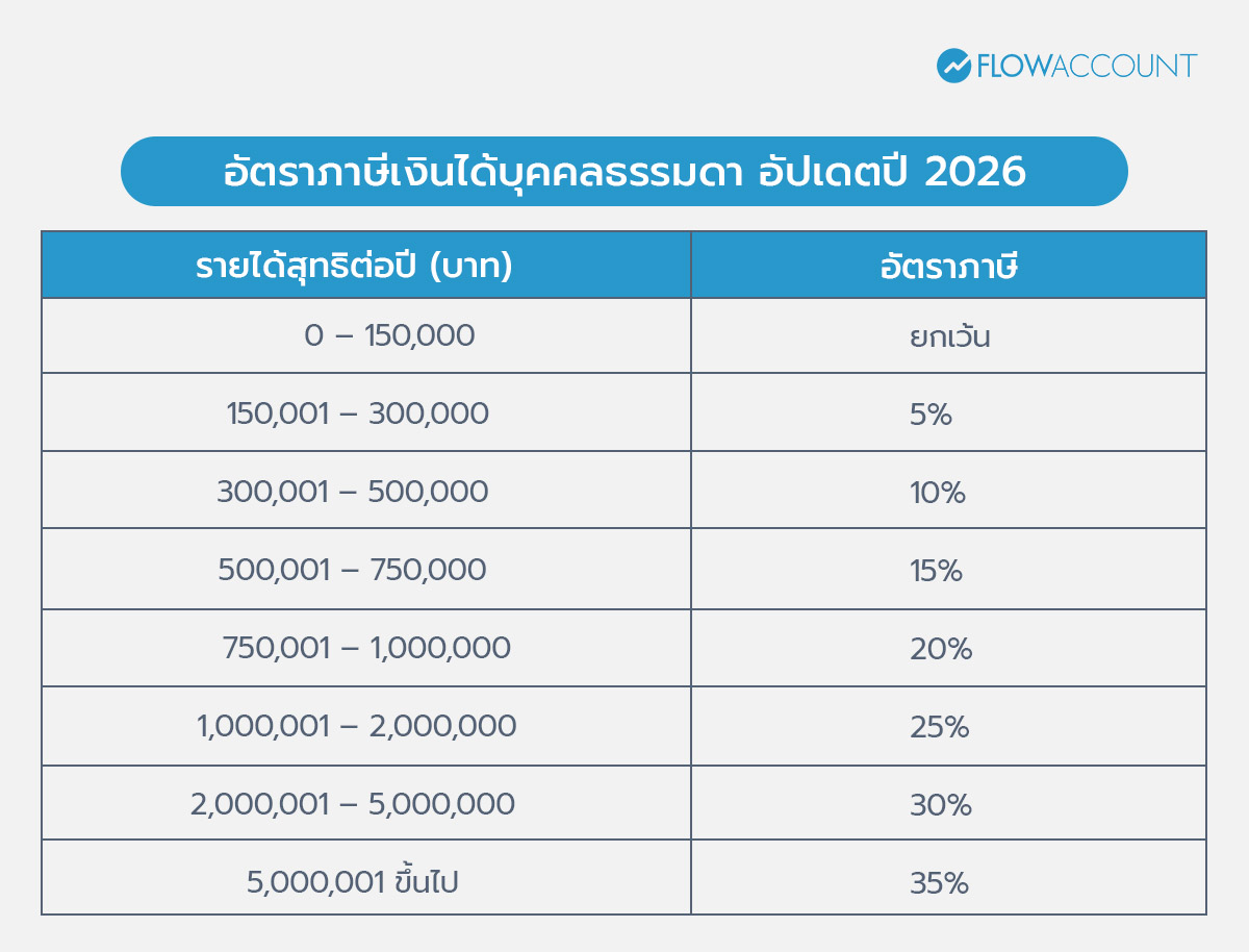อัตราภาษีเงินได้บุคคลธรรมดา อัปเดต ปี 2026
