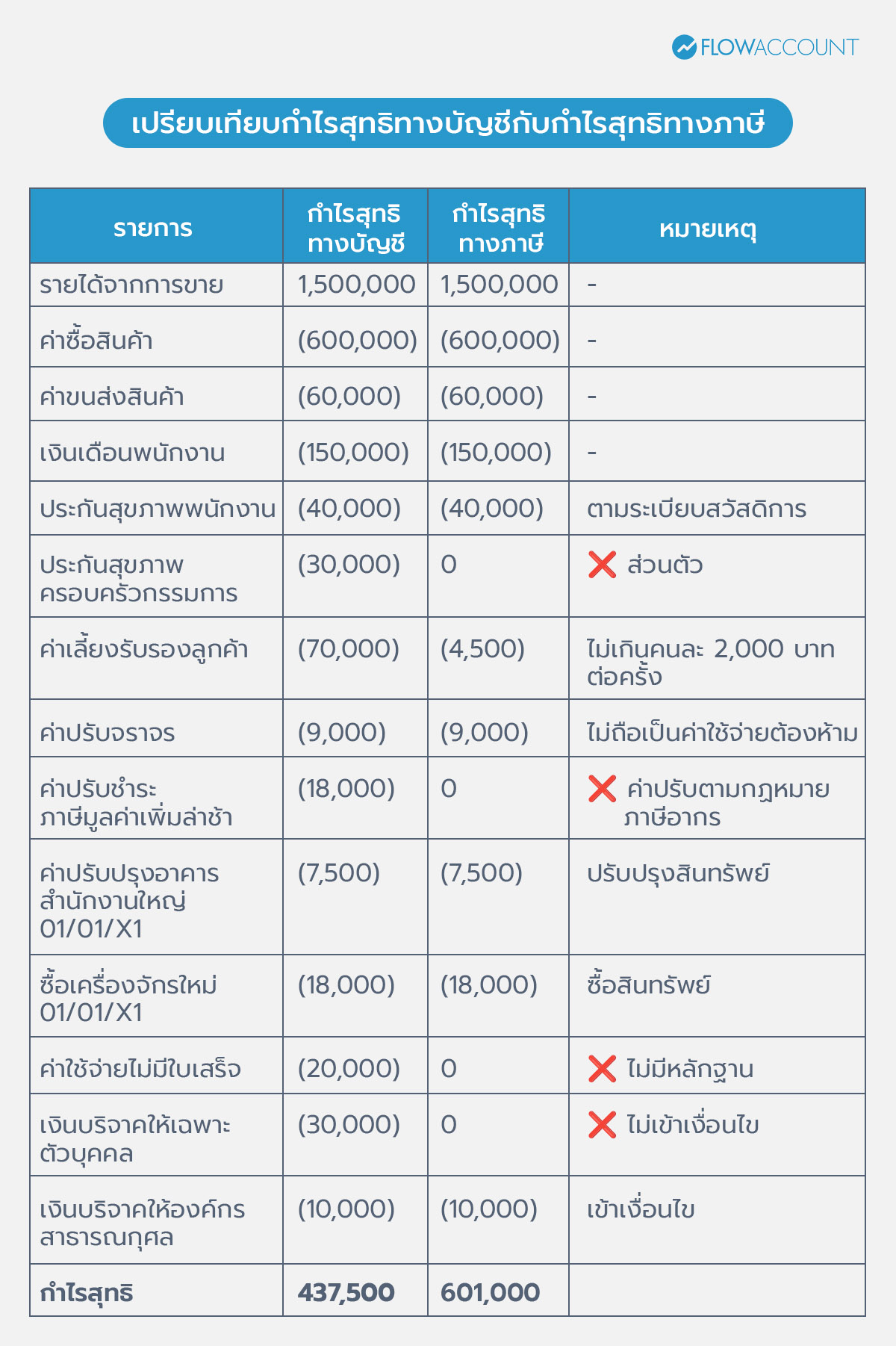 เปรียบเทียบกำไรสุทธิทางบัญชีกับกำไรสุทธิทางภาษี