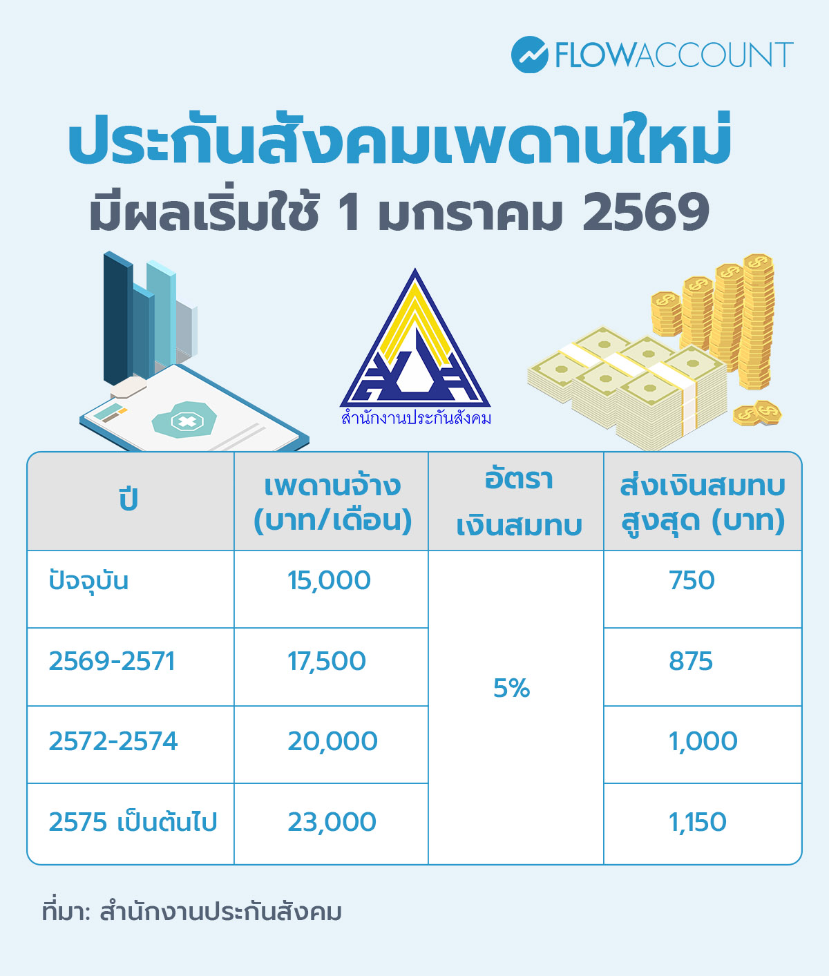 ประกันสังคมใหม่ 2569