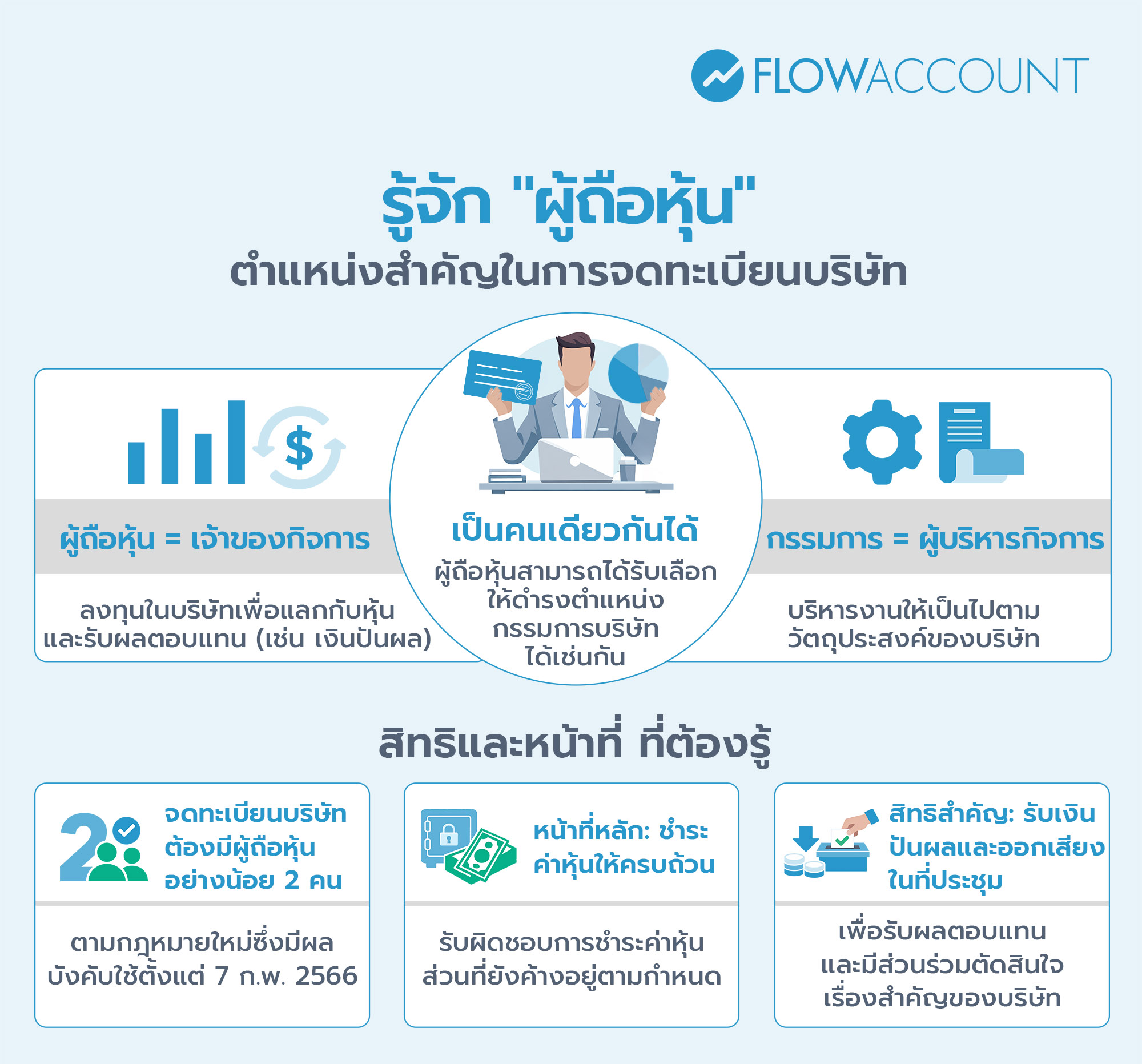 ผู้ถือหุ้นบริษัท