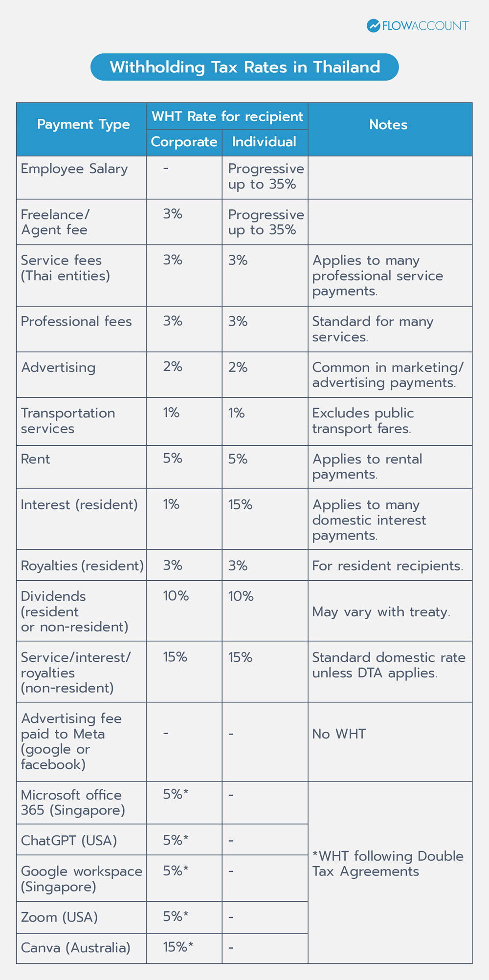 Withholding Tax Rates in Thailand
