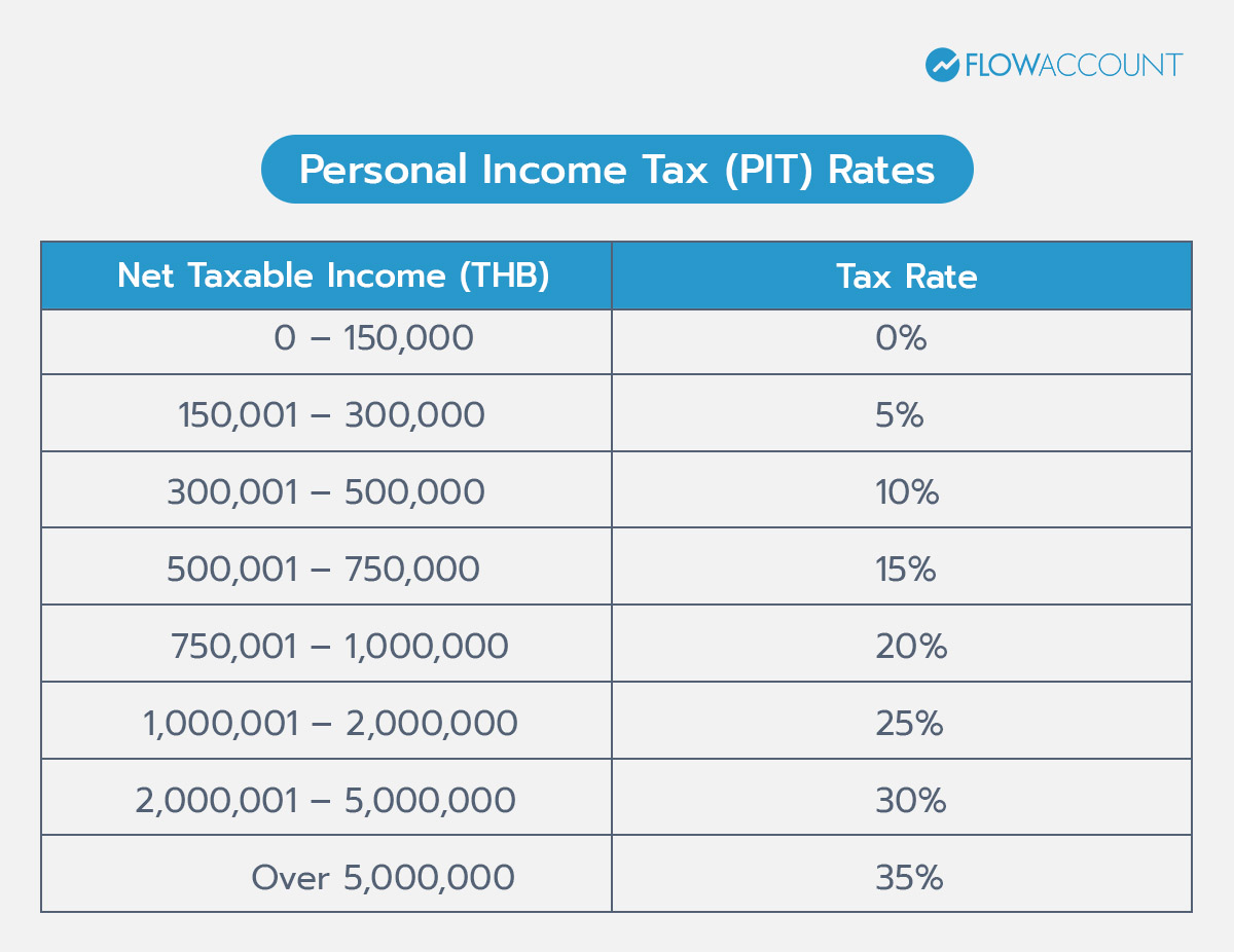 Personal Income Tax (PIT) Rates
