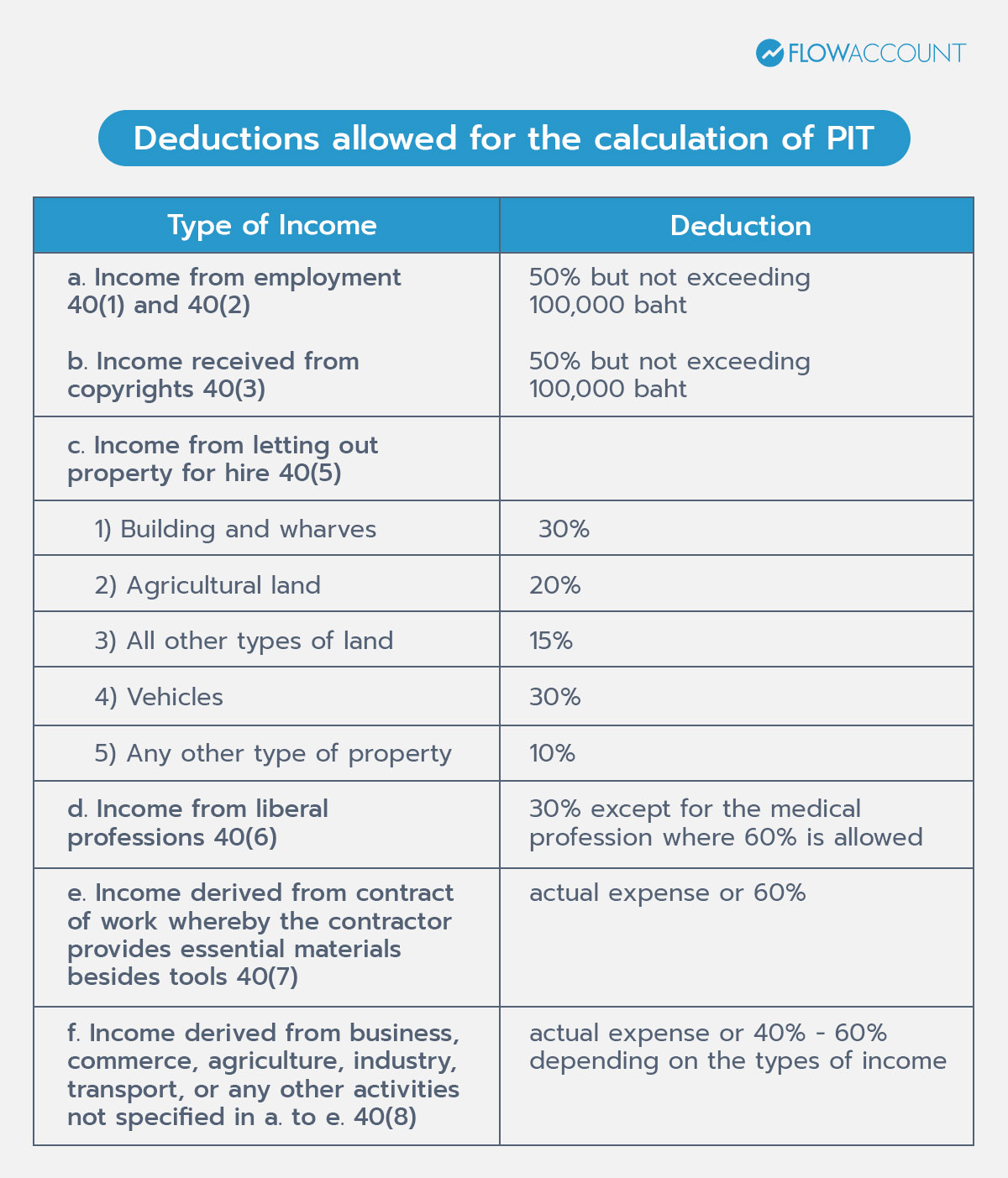 Deductions allowed for the calculation of PIT