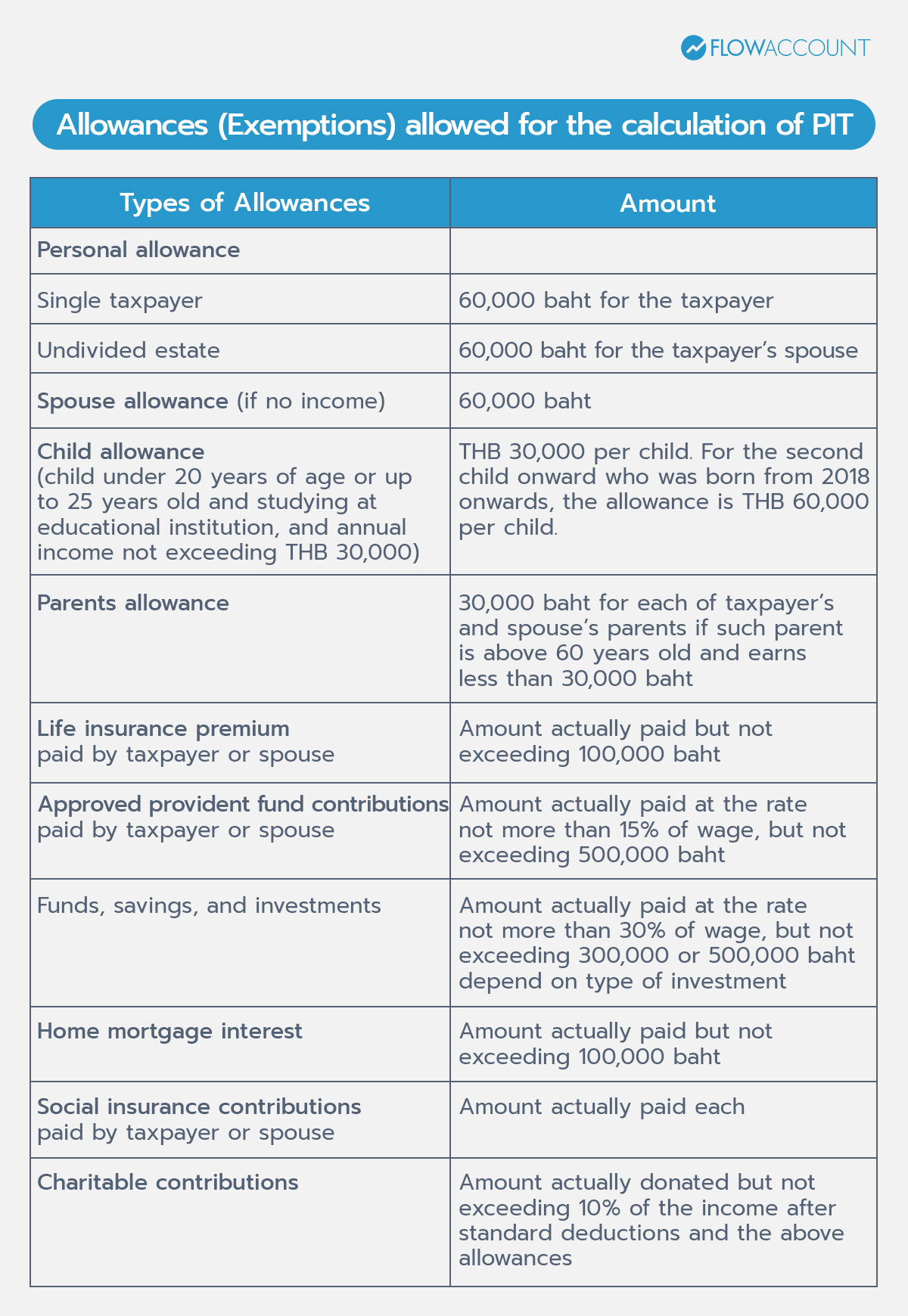 Allowances (Exemptions) allowed for the calculation of PIT
