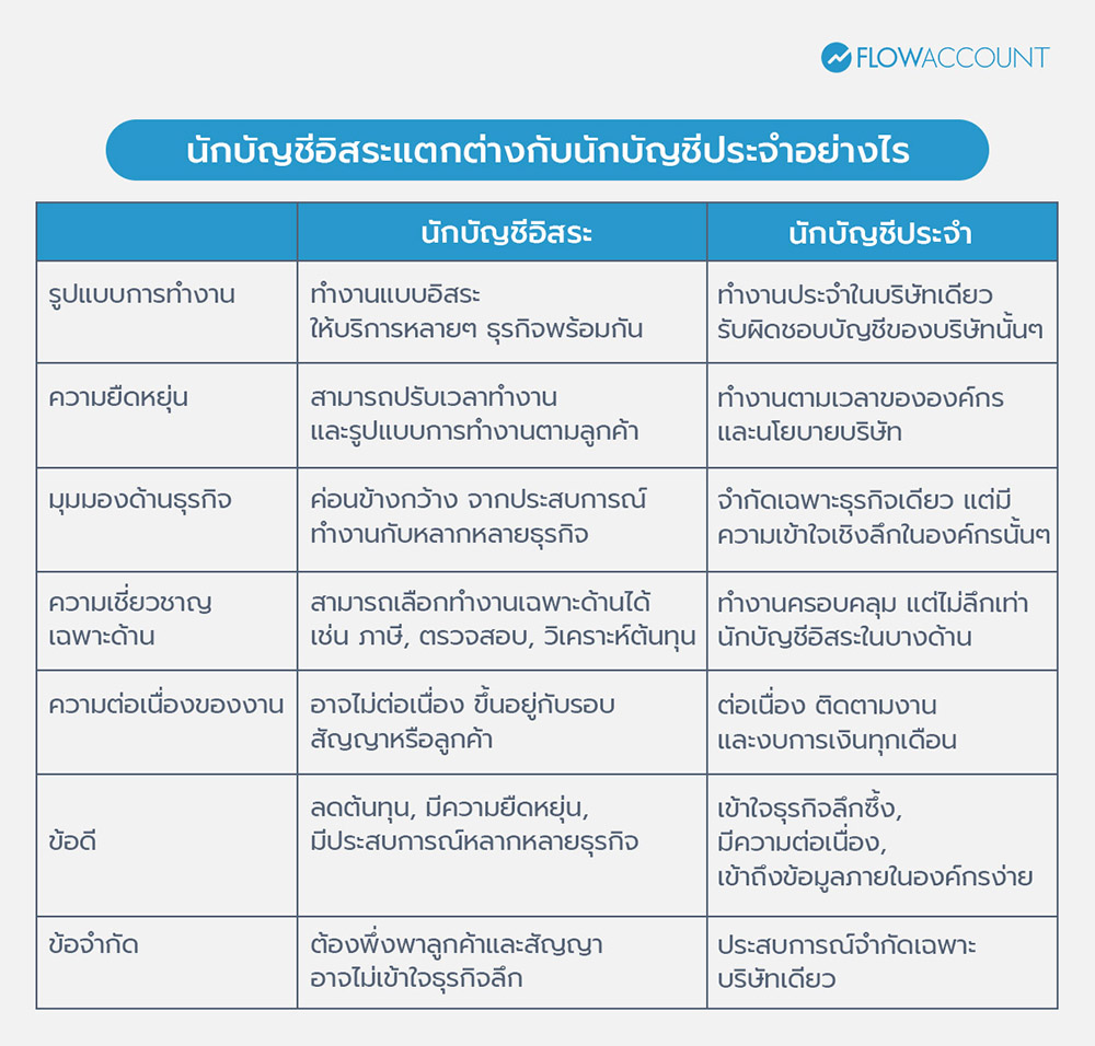 นักบัญชีอิสระแตกต่างกับนักบัญชีประจำอย่างไร? 