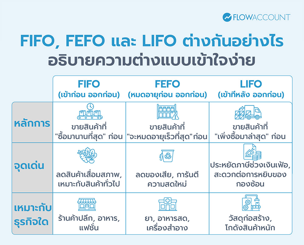 FIFO, FEFO, LIFO คืออะไร