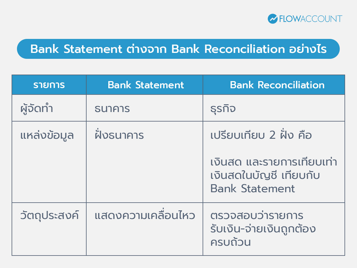 Bank Statement ต่างจาก Bank Reconciliation อย่างไร?
