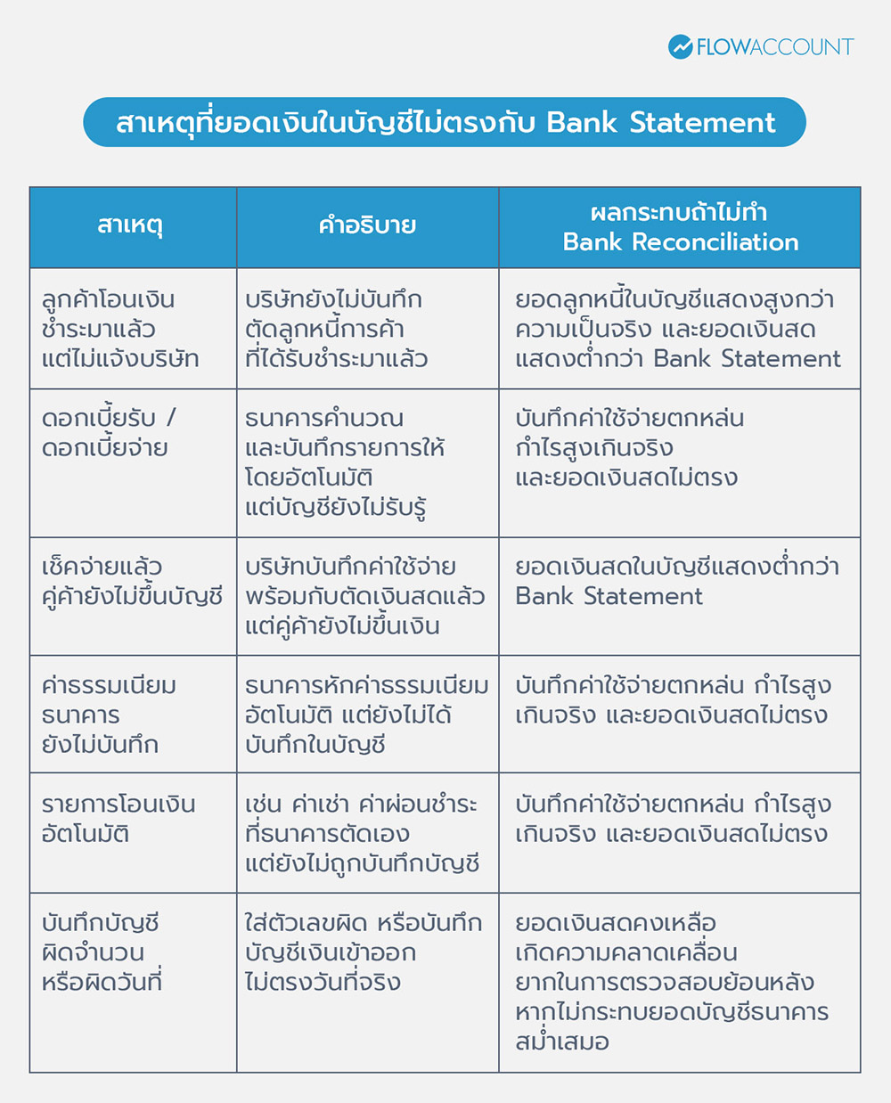 ทำไมยอดเงินในบัญชีไม่ตรงกับ Bank Statement?