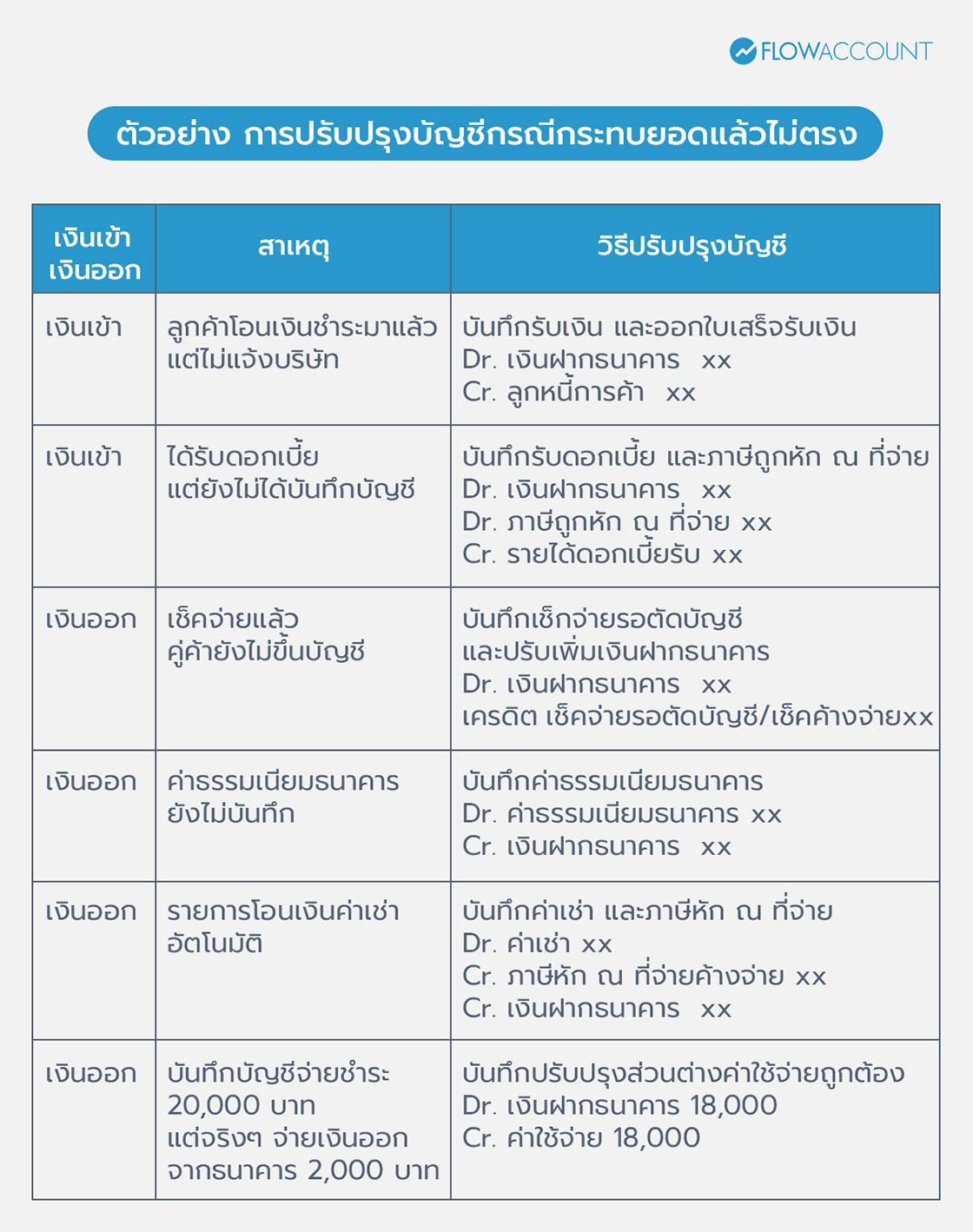 ตัวอย่าง การปรับปรุงบัญชีกรณีกระทบยอดแล้วไม่ตรง