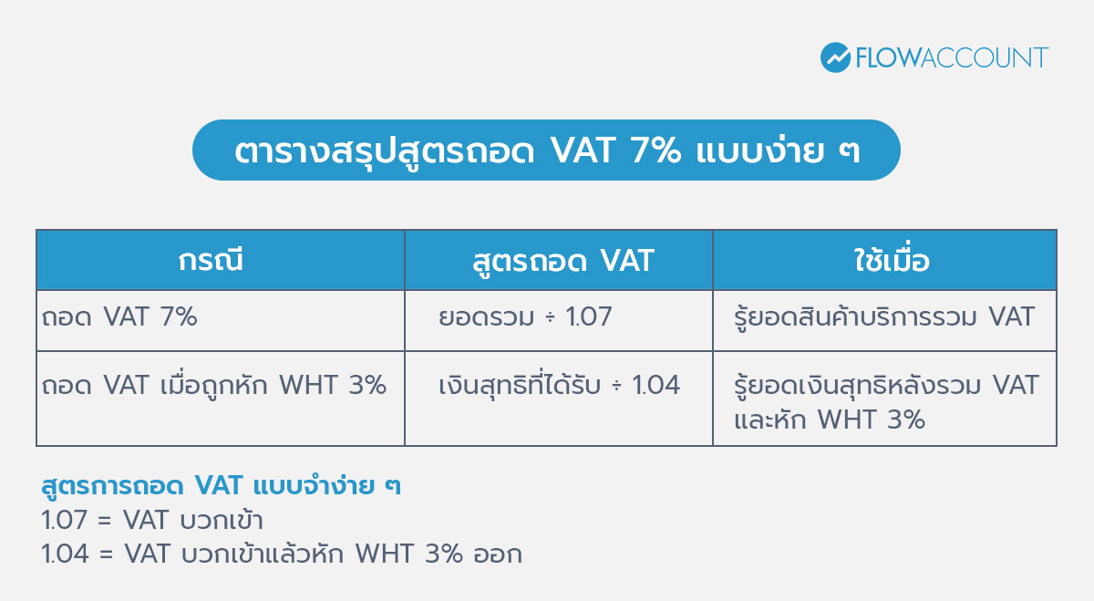 ตารางสรุปสูตรถอด VAT 7% แบบง่าย ๆ 