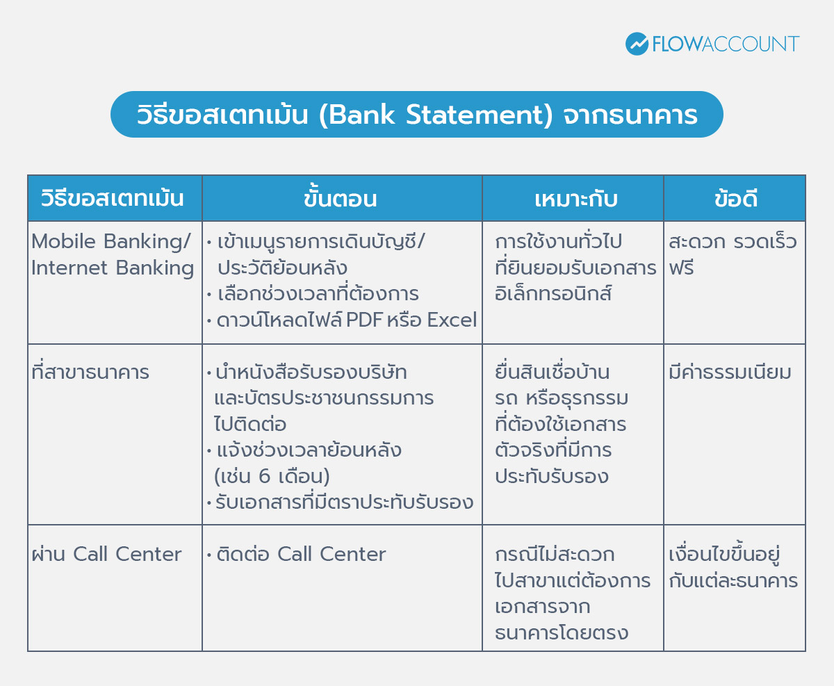 วิธีขอสเตทเม้น (Bank Statement) จากธนาคาร
