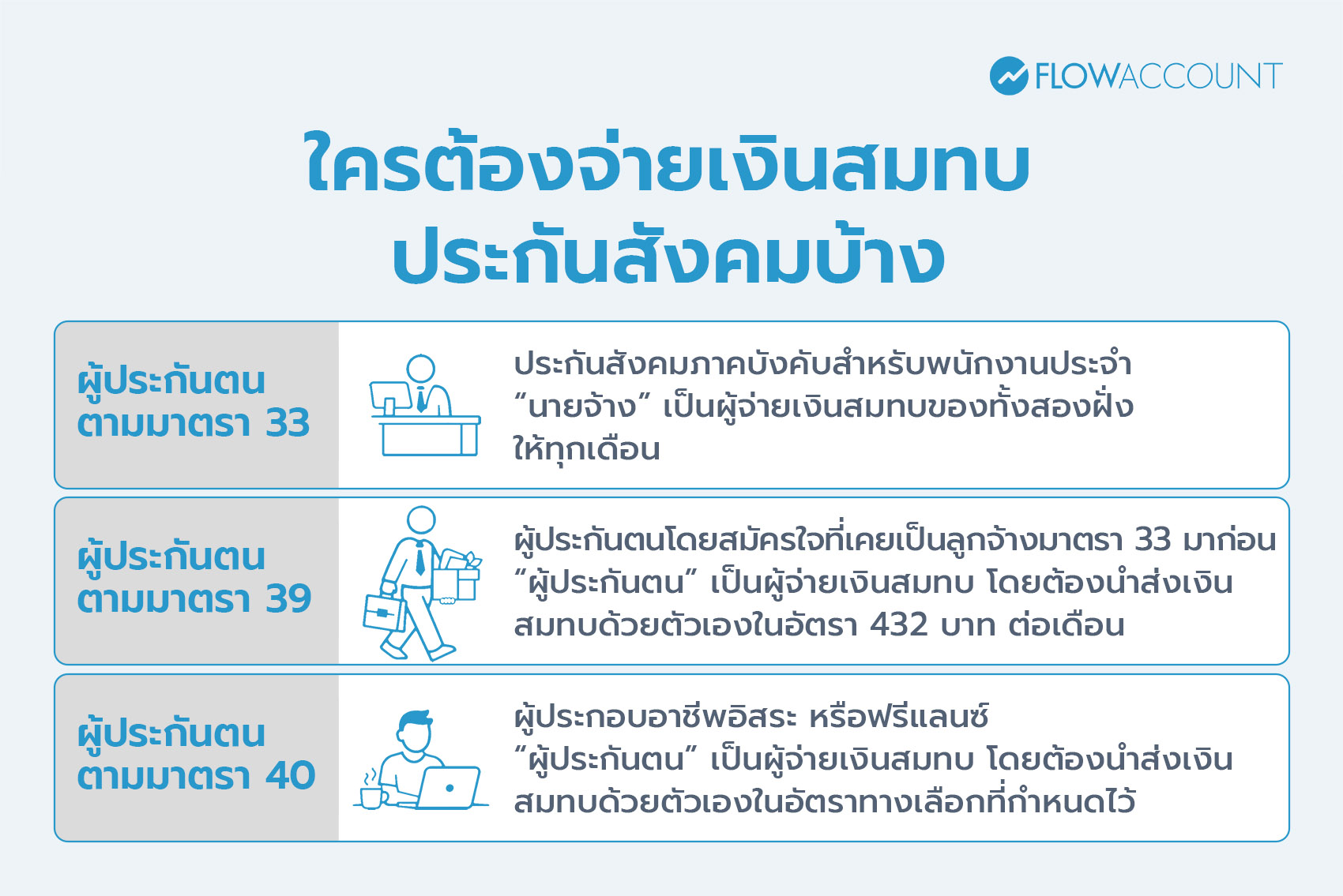 ใครต้องจ่ายเงินสมทบประกันสังคมบ้าง?
