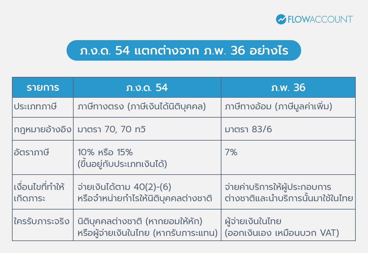ภ.ง.ด. 54 แตกต่างจาก ภ.พ. 36 อย่างไร 
