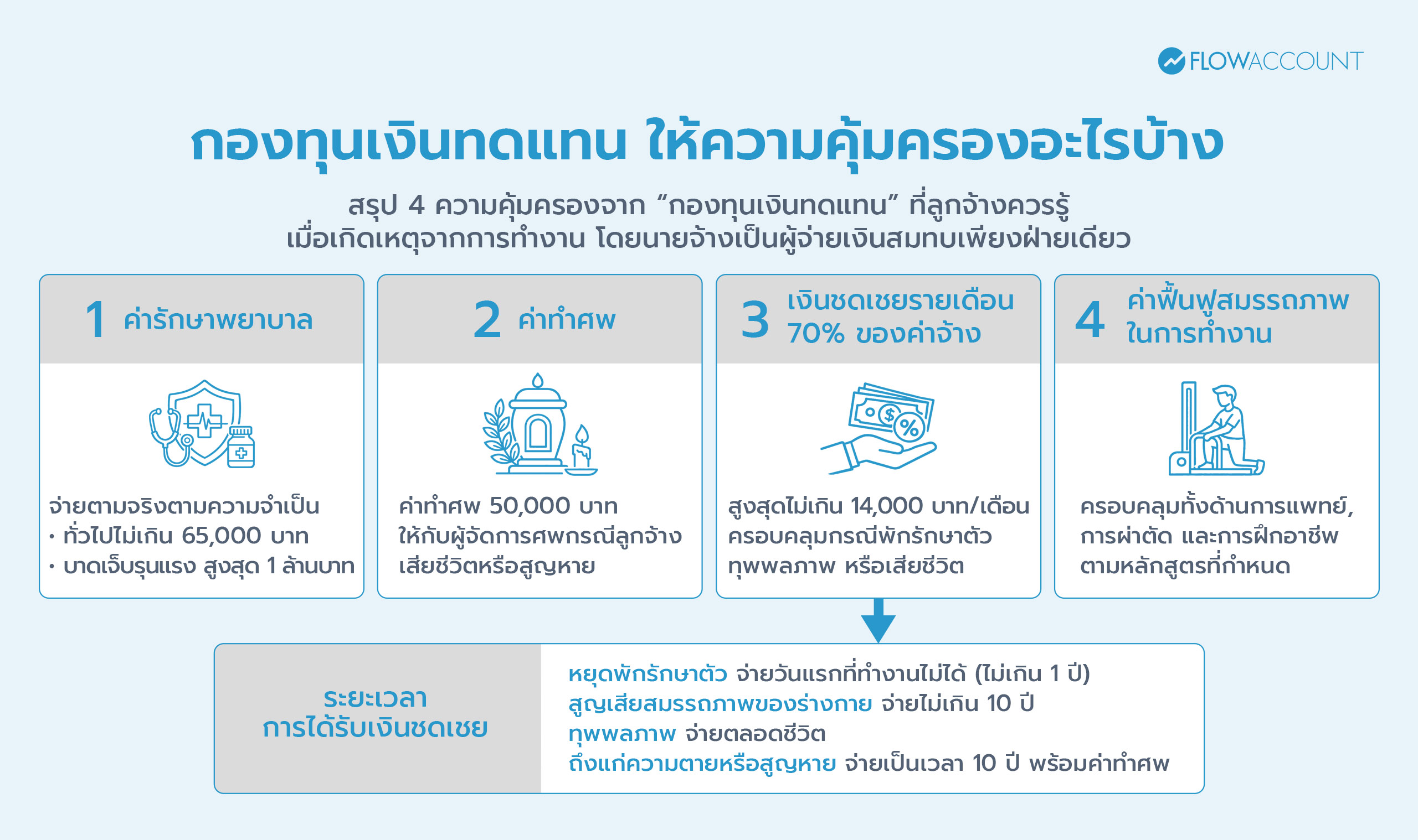 กองทุนเงินทดแทน คืออะไร 