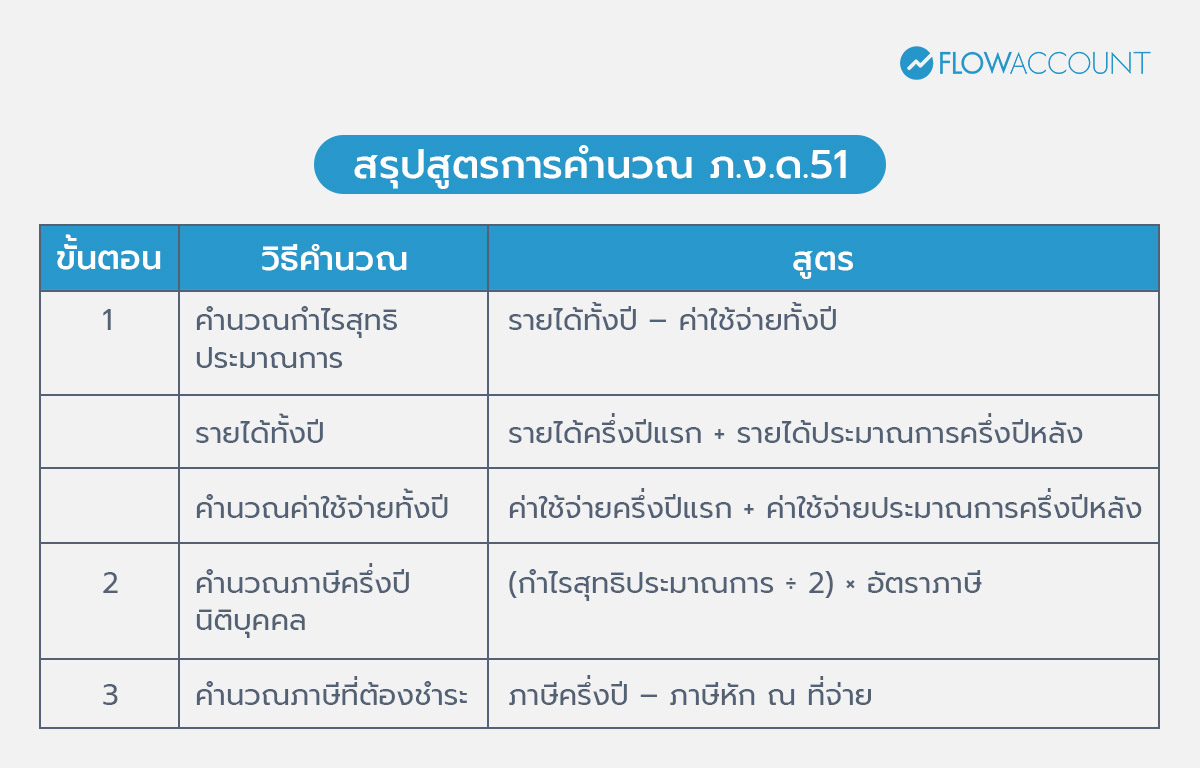 สรุปวิธีการคำนวณ ภ.ง.ด.51 
