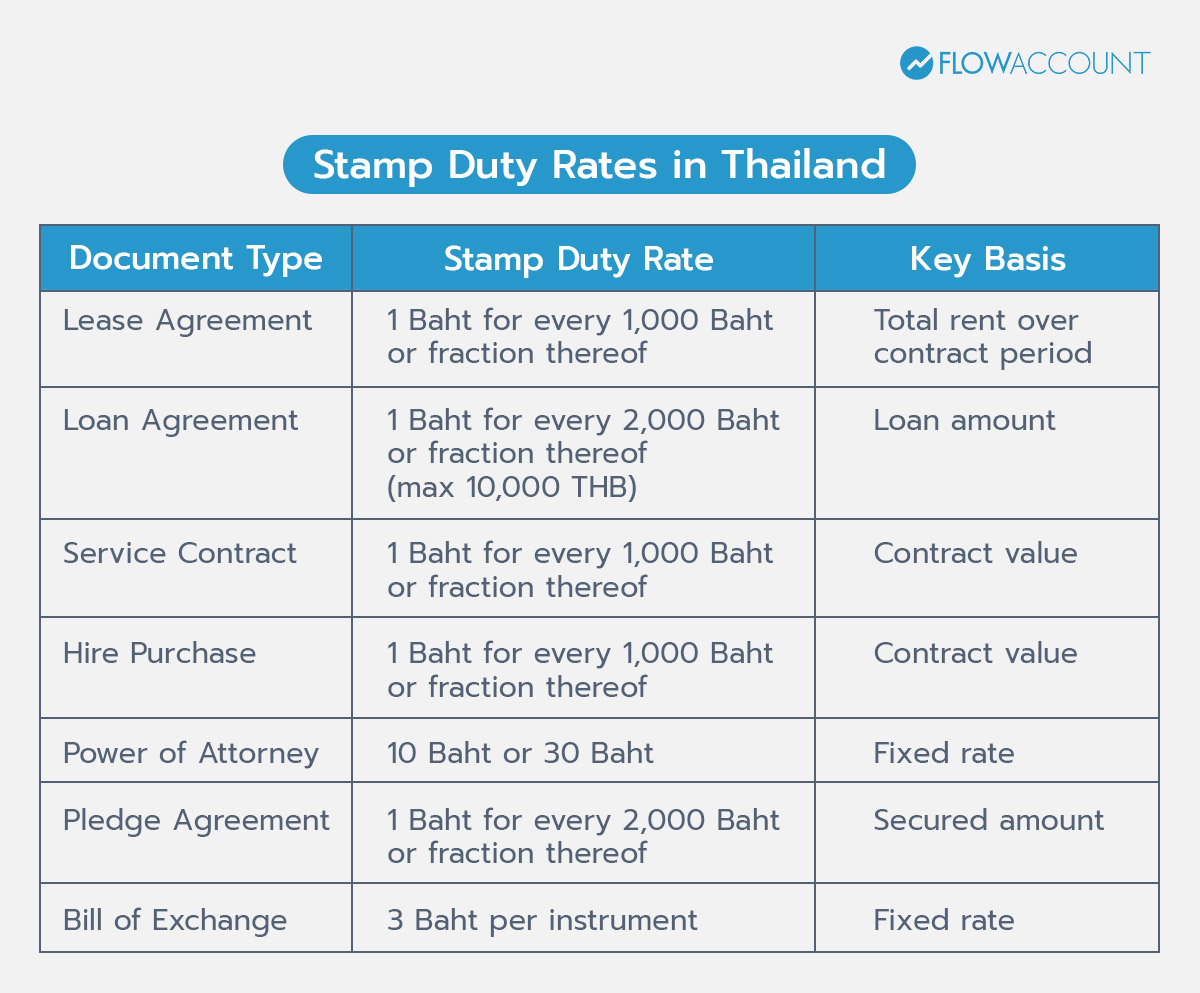 Stamp Duty Rates in Thailand