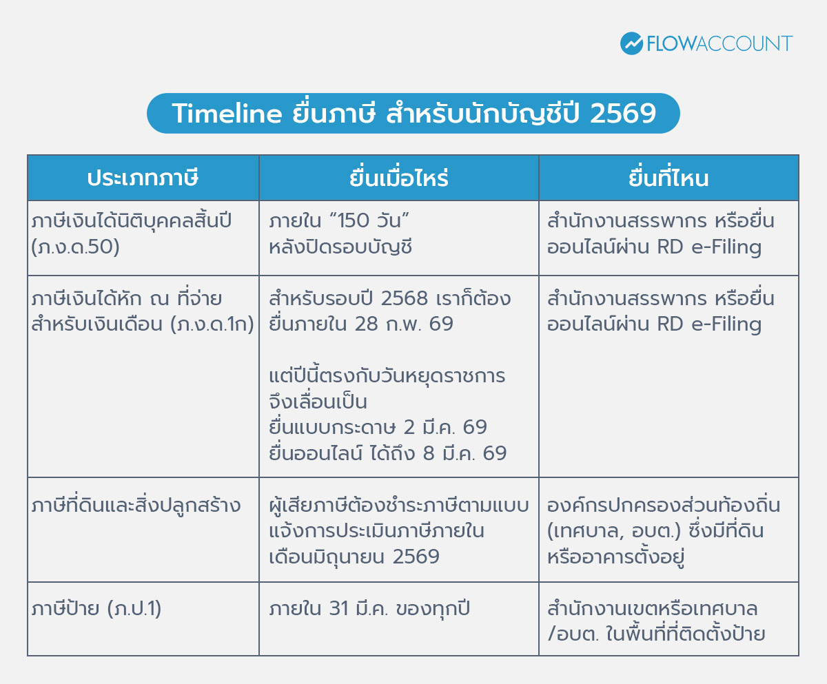 Timeline ยื่นภาษี สำหรับนักบัญชี ปี 2569 