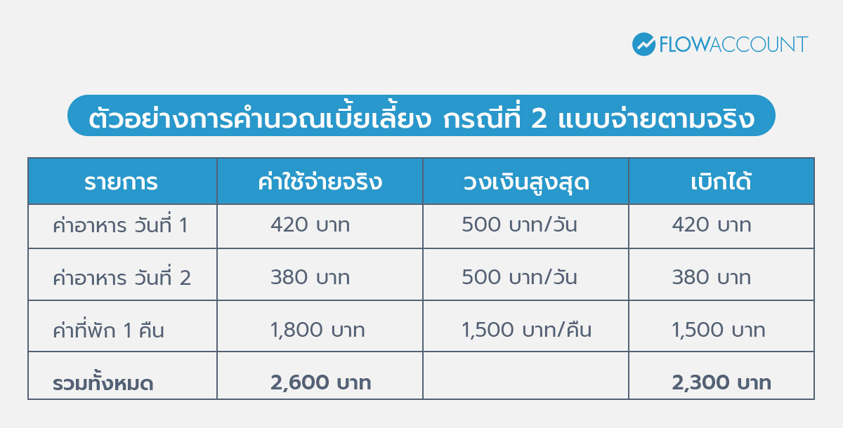 ตัวอย่างคำนวณแบบจ่ายตามจริง