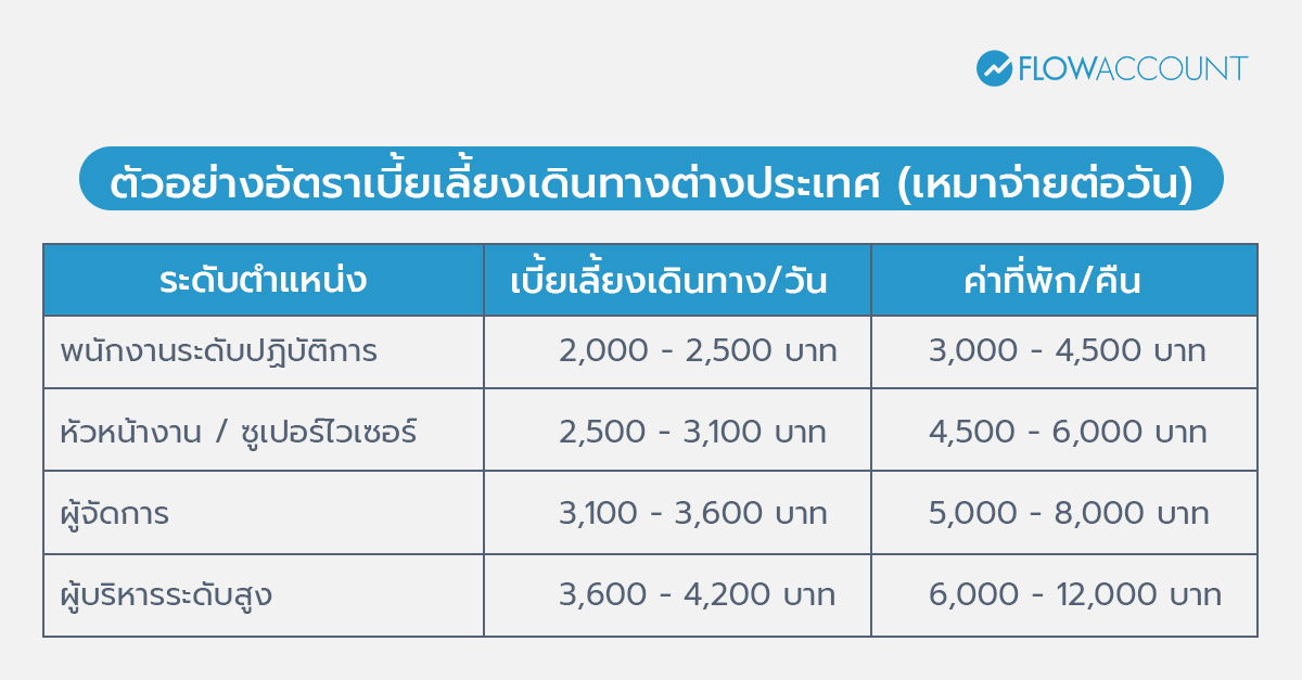 ตัวอย่างอัตราเบี้ยเลี้ยงเดินทางต่างประเทศ (เหมาจ่ายต่อวัน)